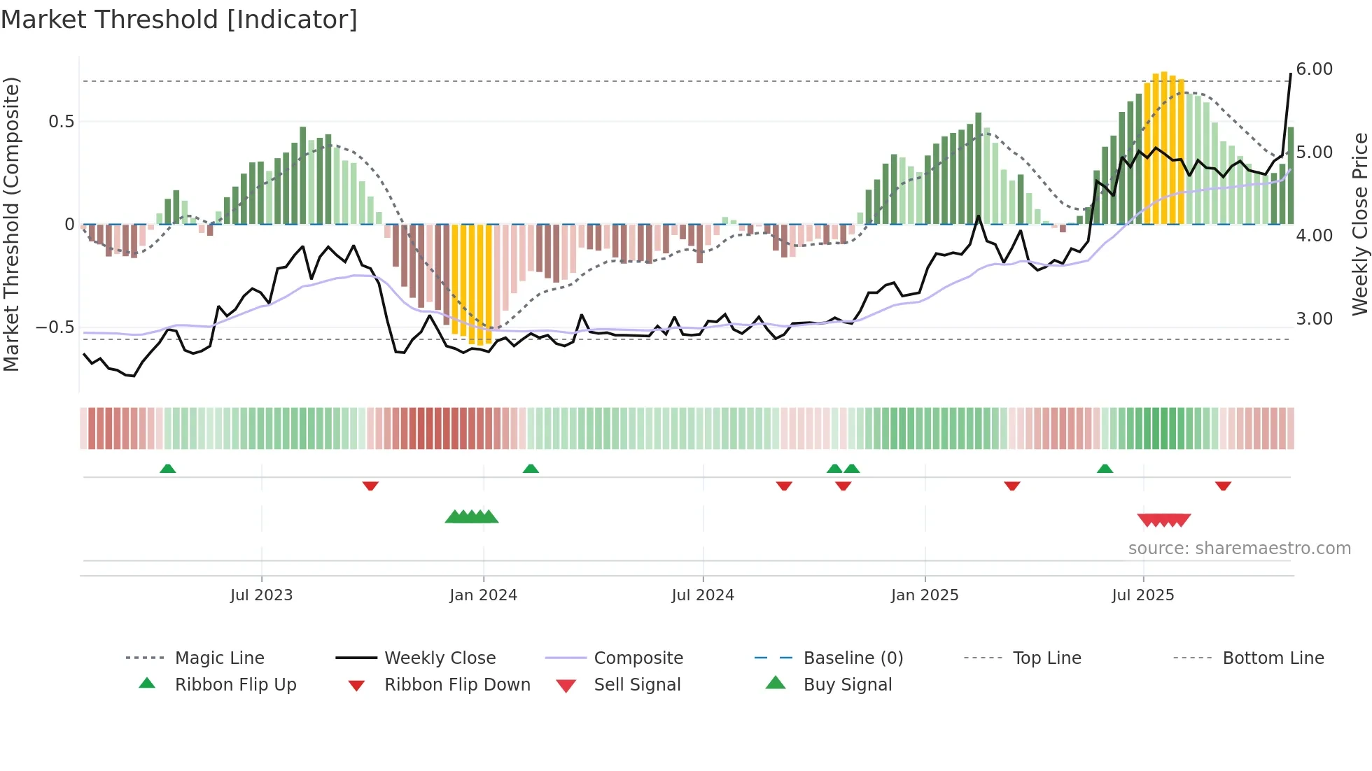 BOSC weekly Market Threshold chart