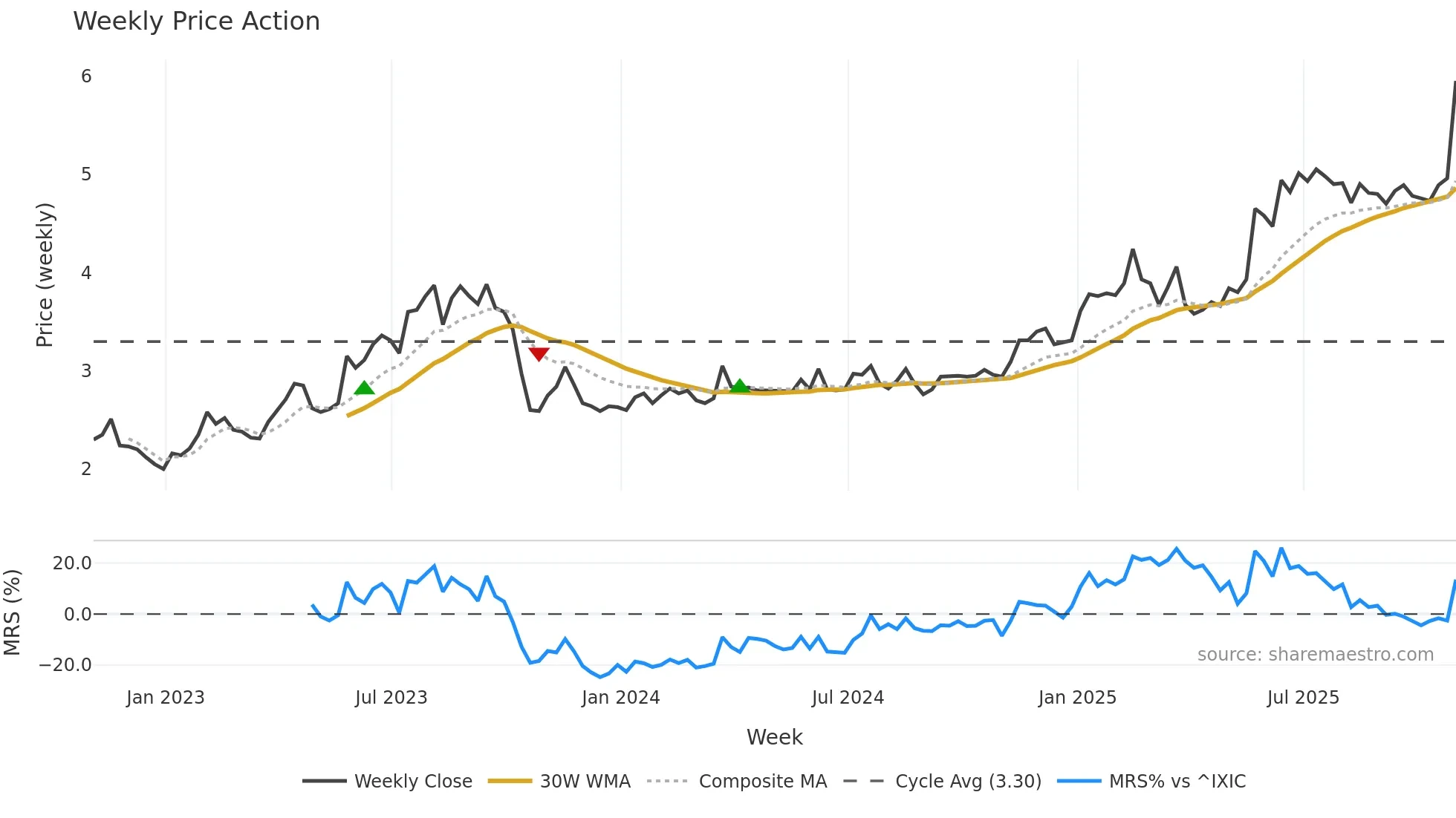 BOSC weekly Price Action chart, closing 2025-10-31