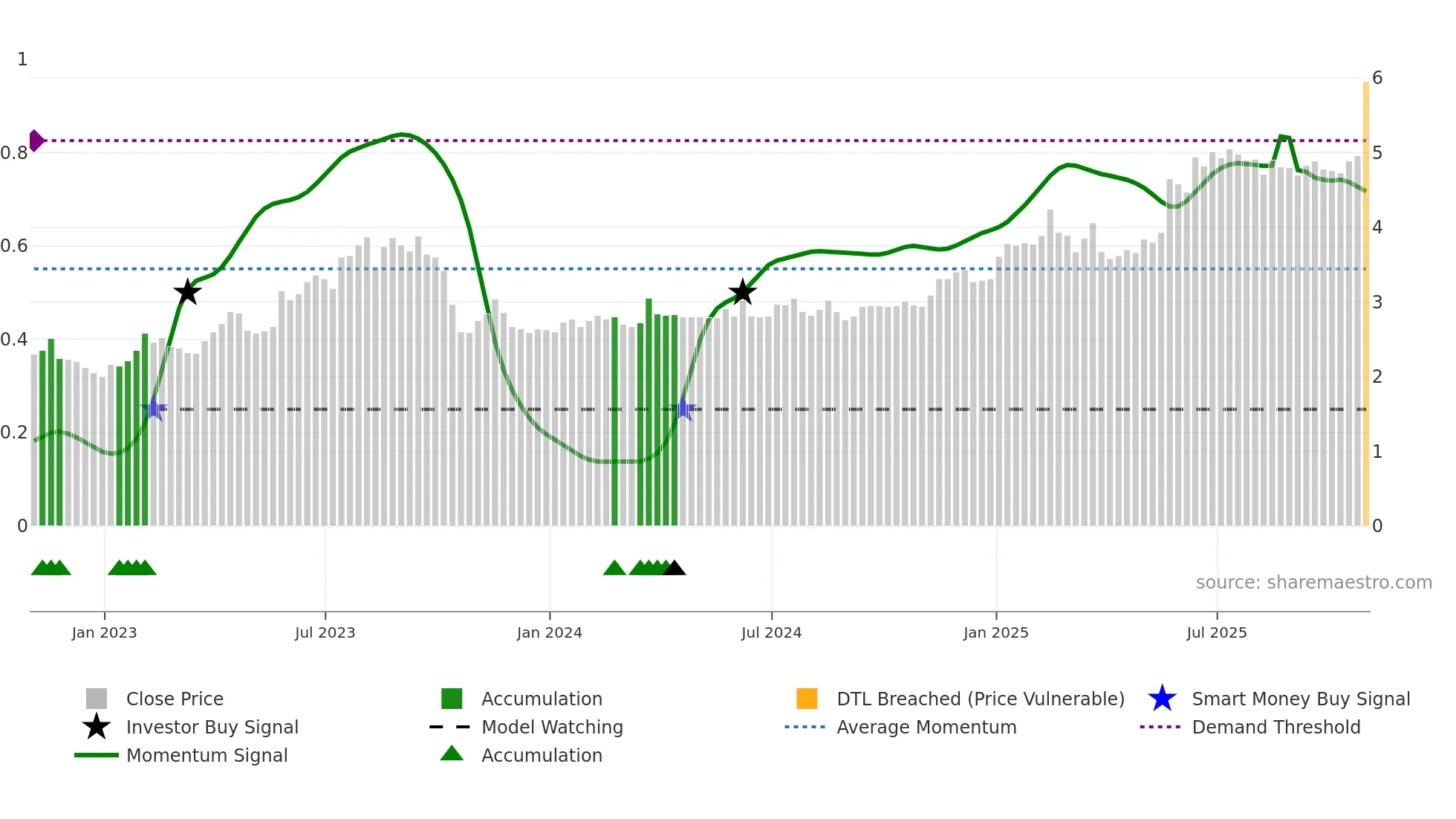 BOSC weekly Smart Money chart