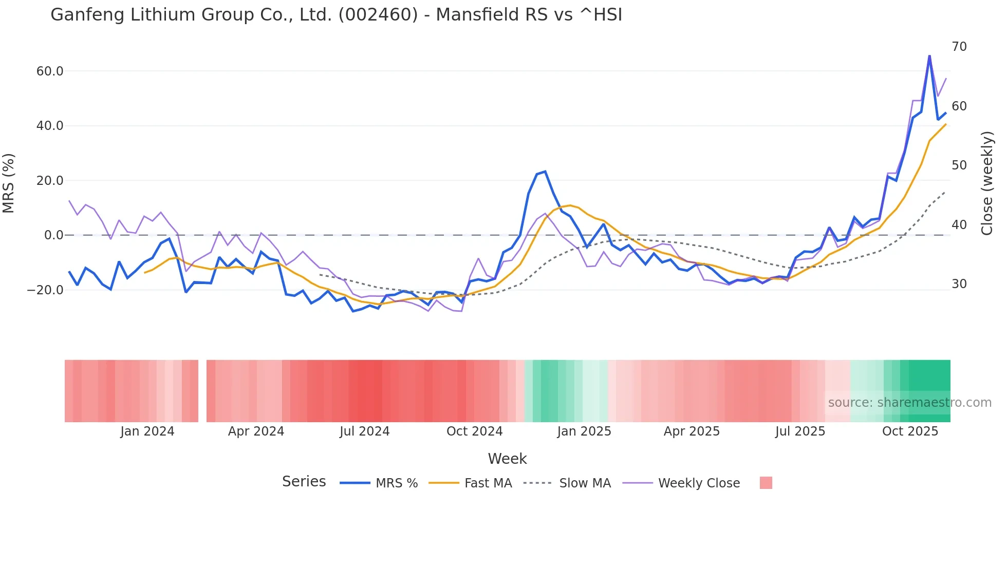 002460 Mansfield Relative Strength chart