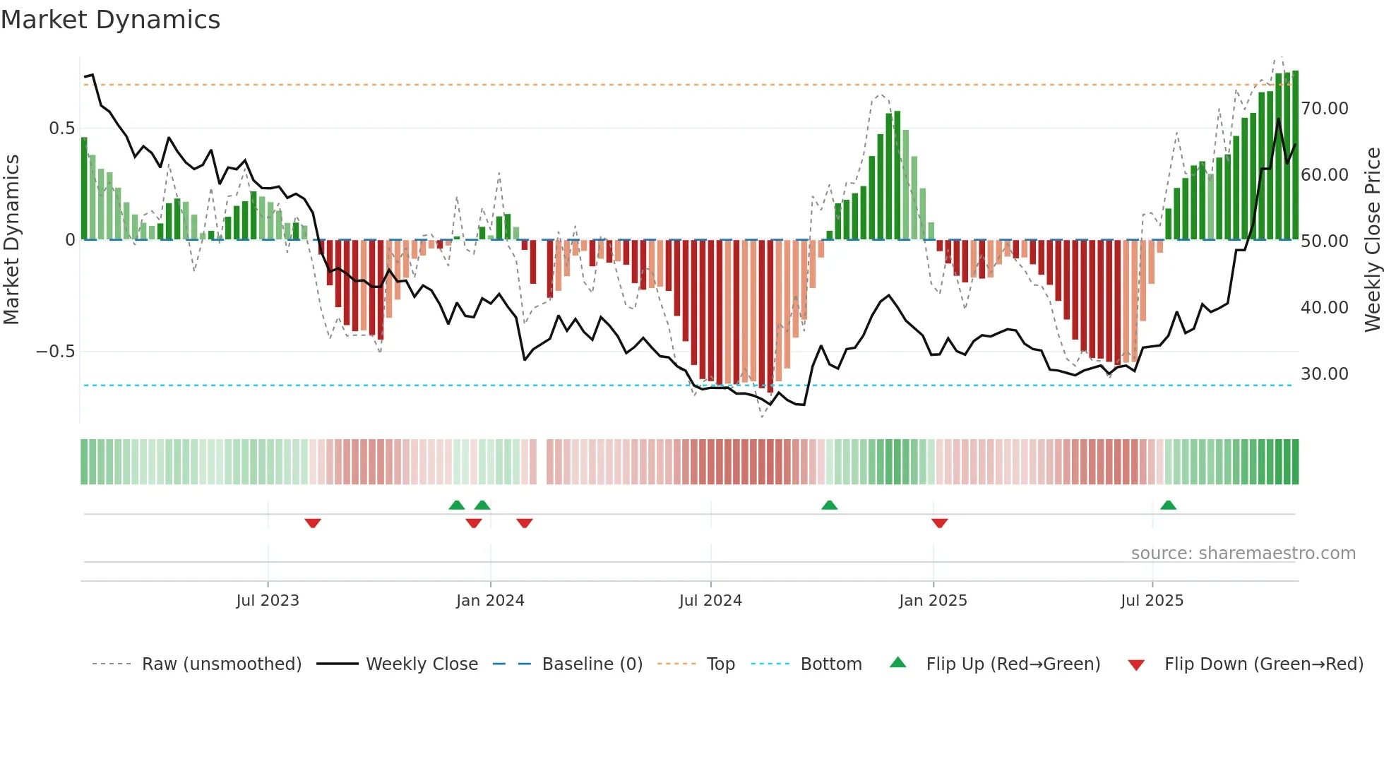 002460 weekly Market Dynamics chart