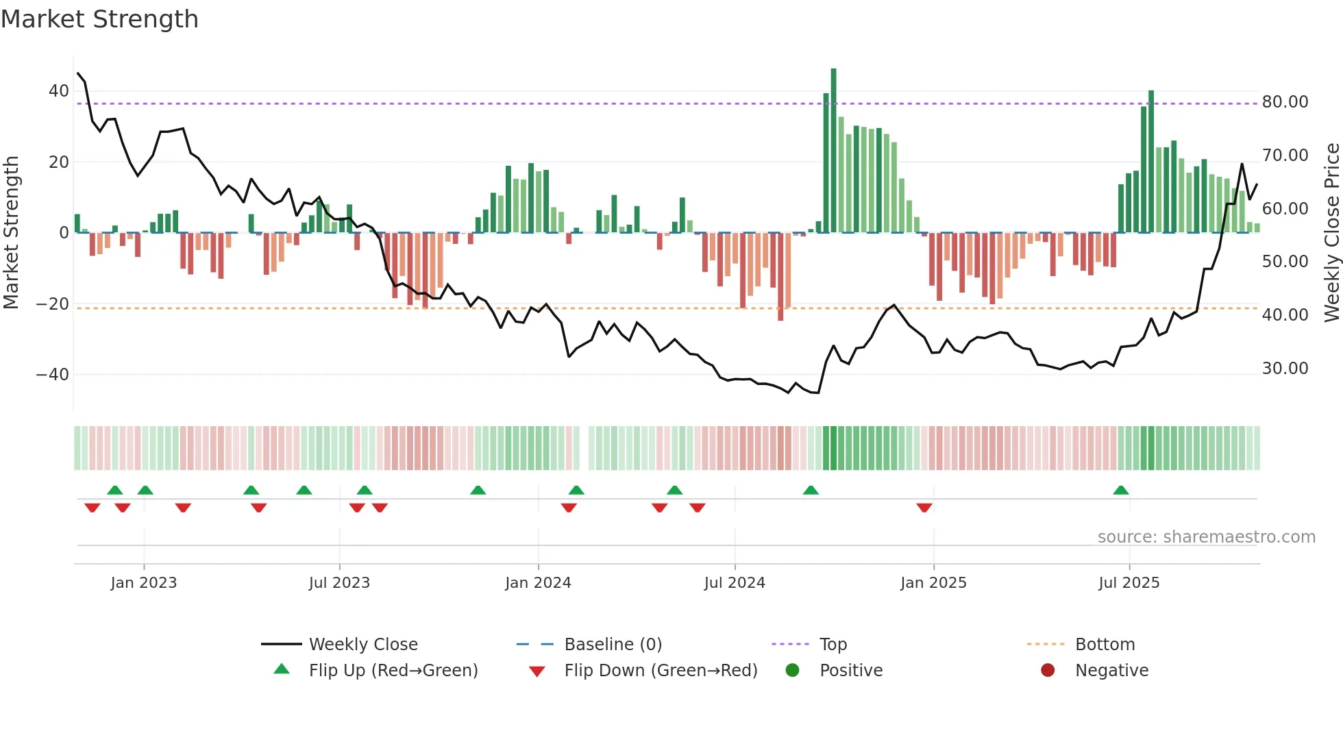 002460 weekly Market Strength chart