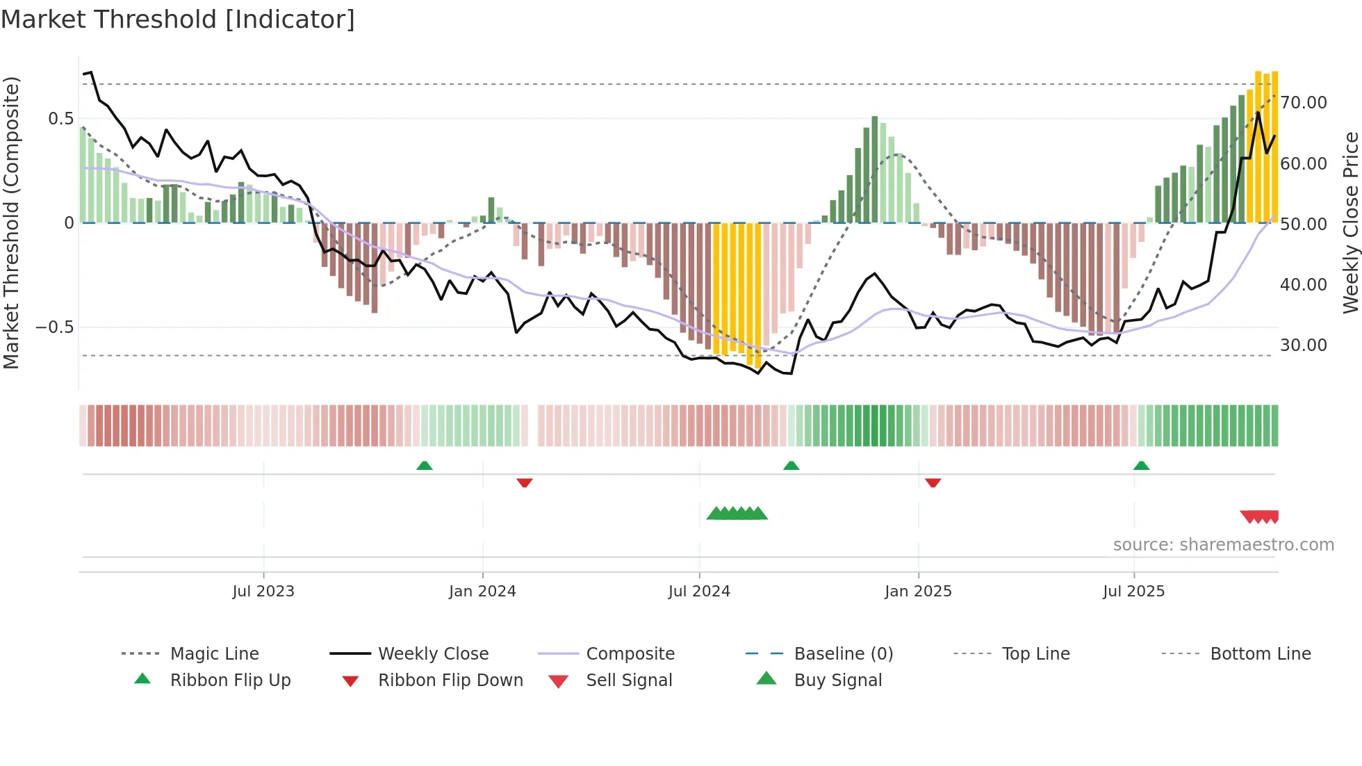 002460 weekly Market Threshold chart