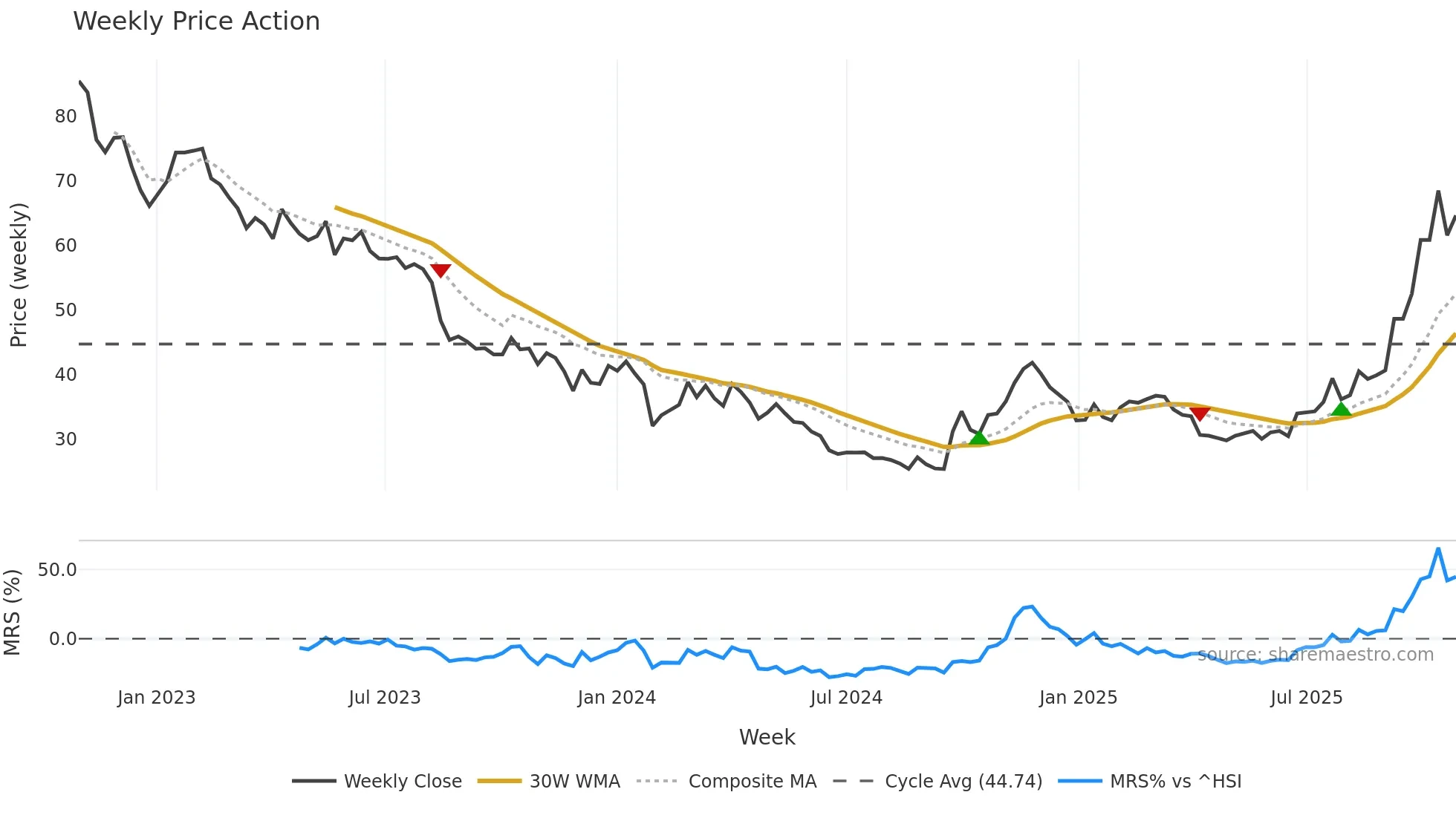 002460 weekly Price Action chart, closing 2025-10-27