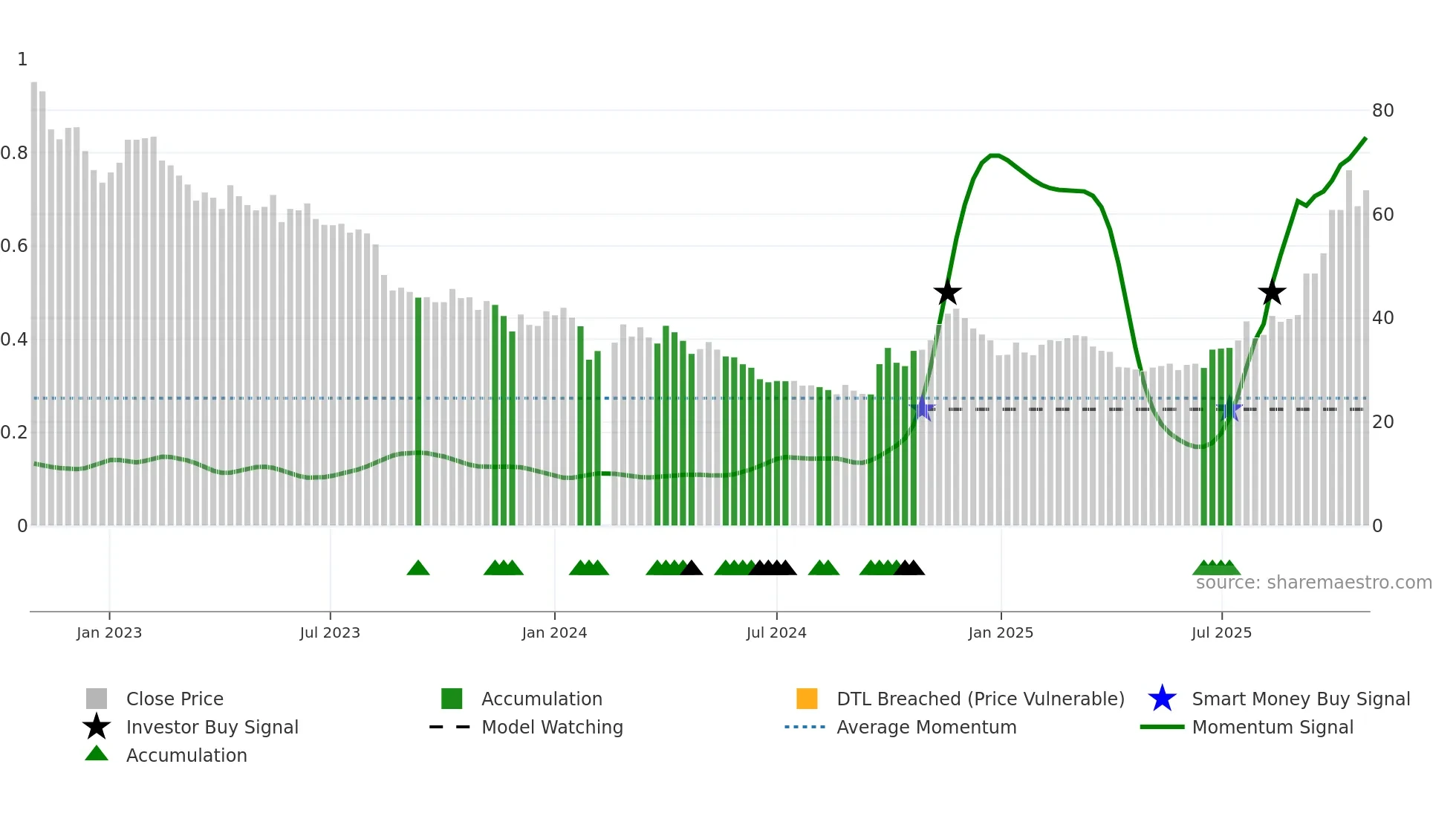 002460 weekly Smart Money chart