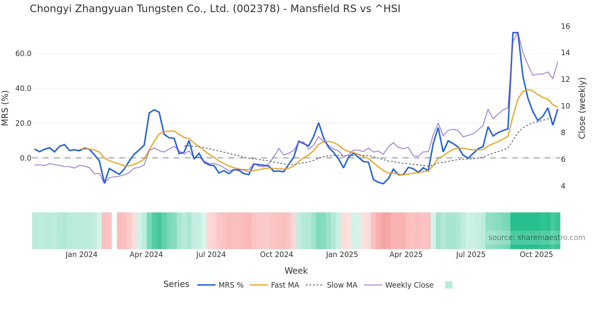 002378 Mansfield Relative Strength chart