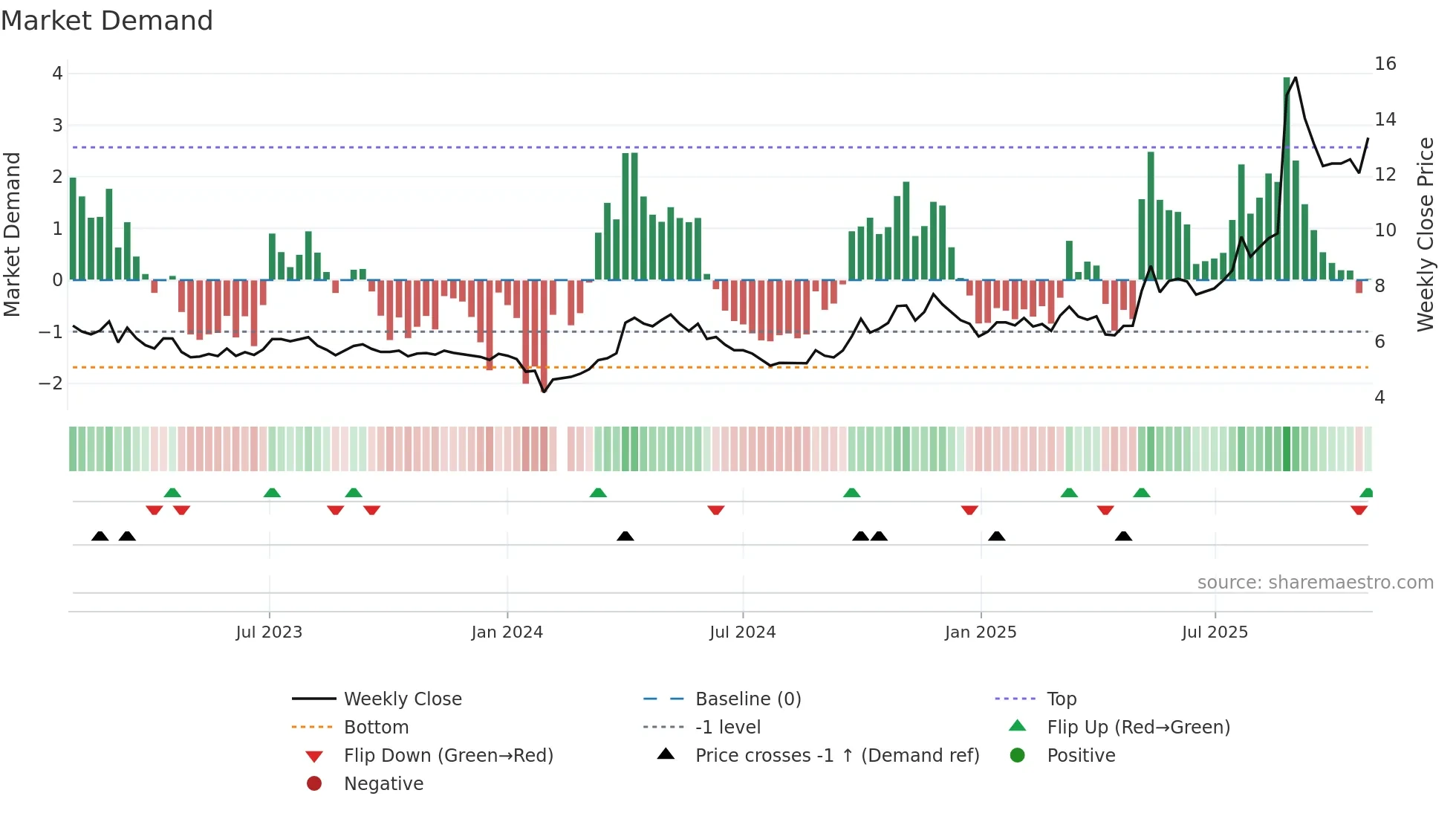 002378 weekly Market Demand chart