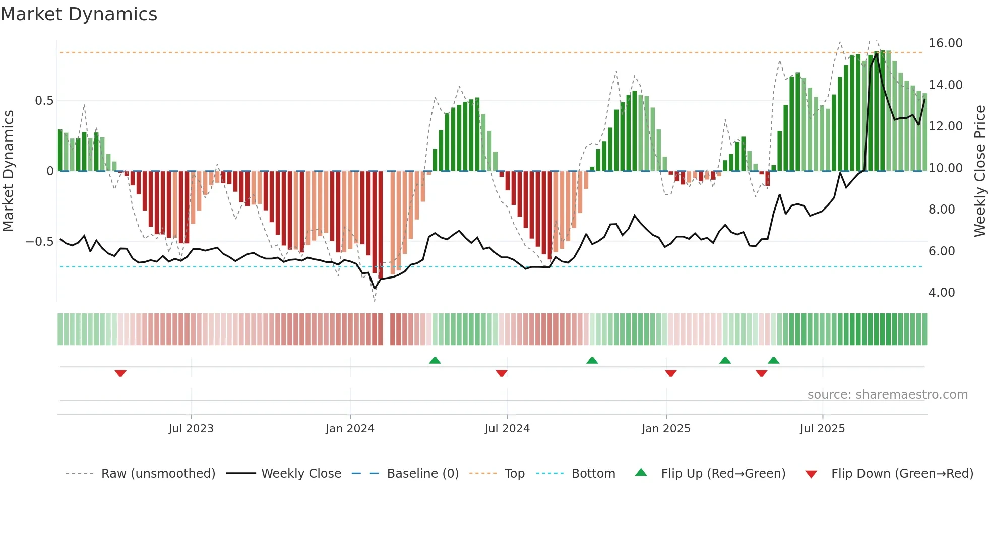 002378 weekly Market Dynamics chart