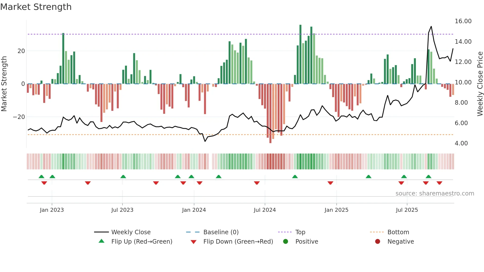 002378 weekly Market Strength chart