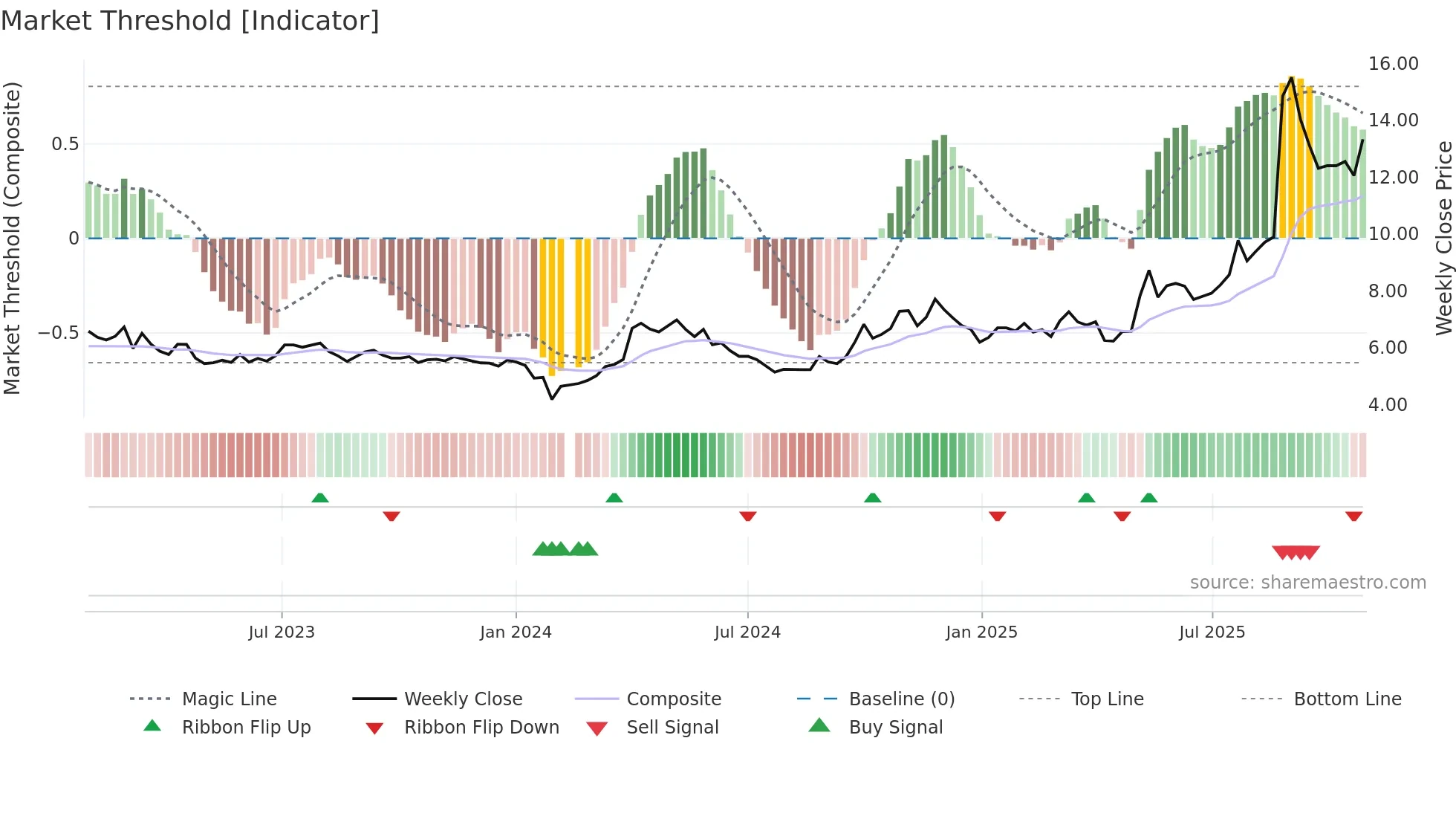 002378 weekly Market Threshold chart
