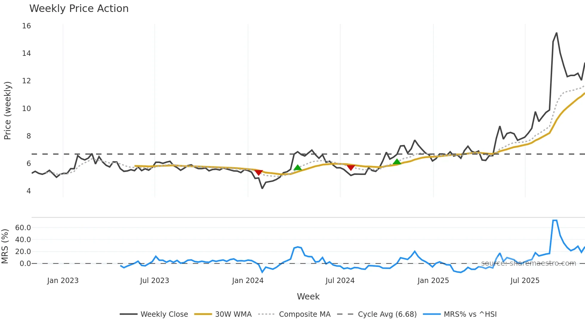 002378 weekly Price Action chart, closing 2025-10-27