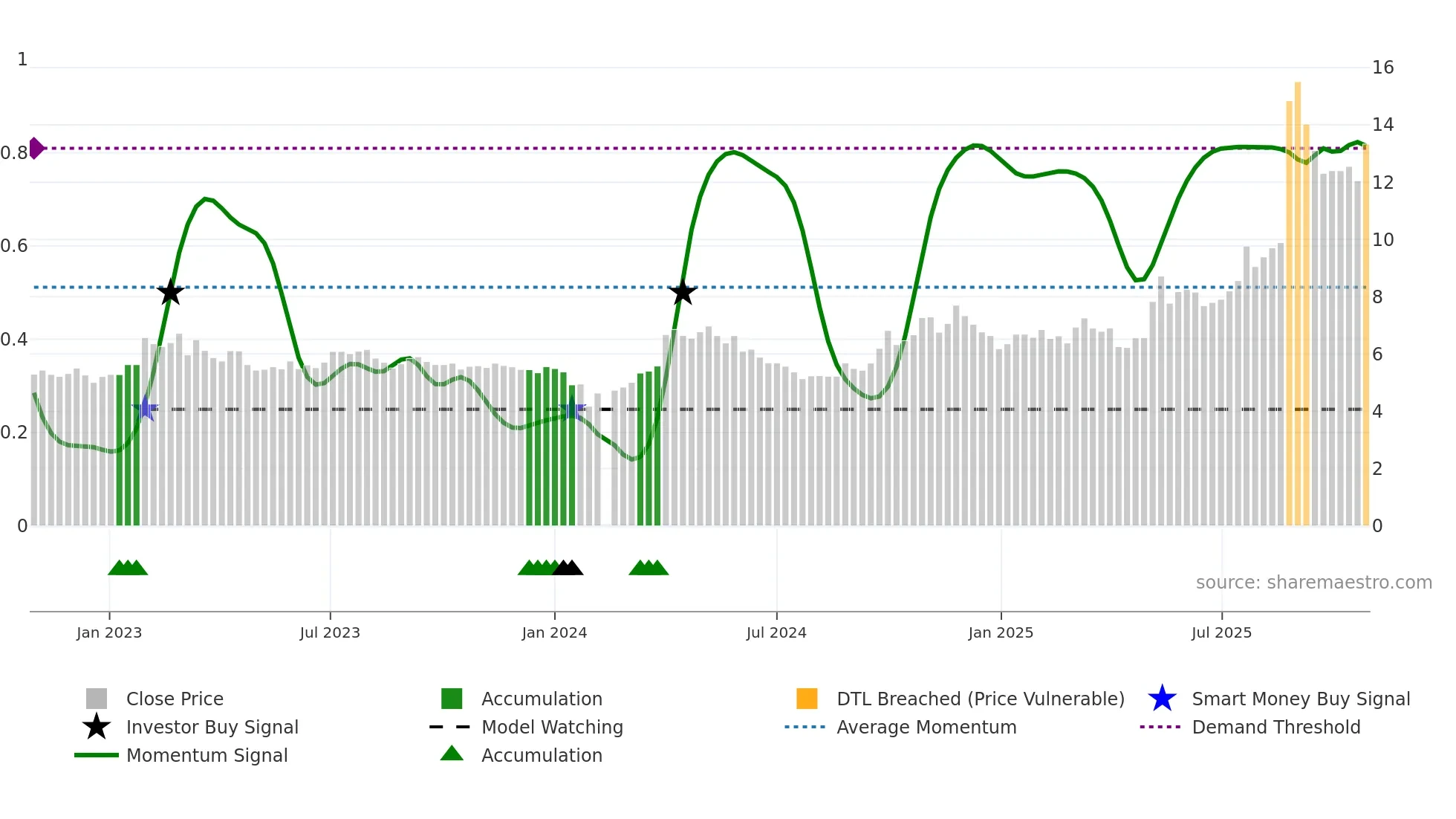 002378 weekly Smart Money chart