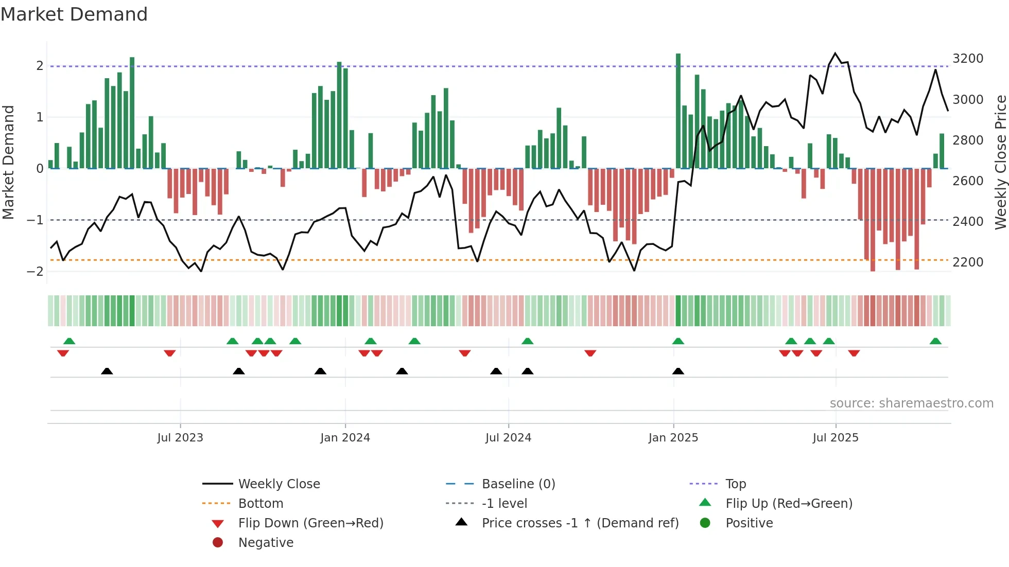 SRF weekly Market Demand chart