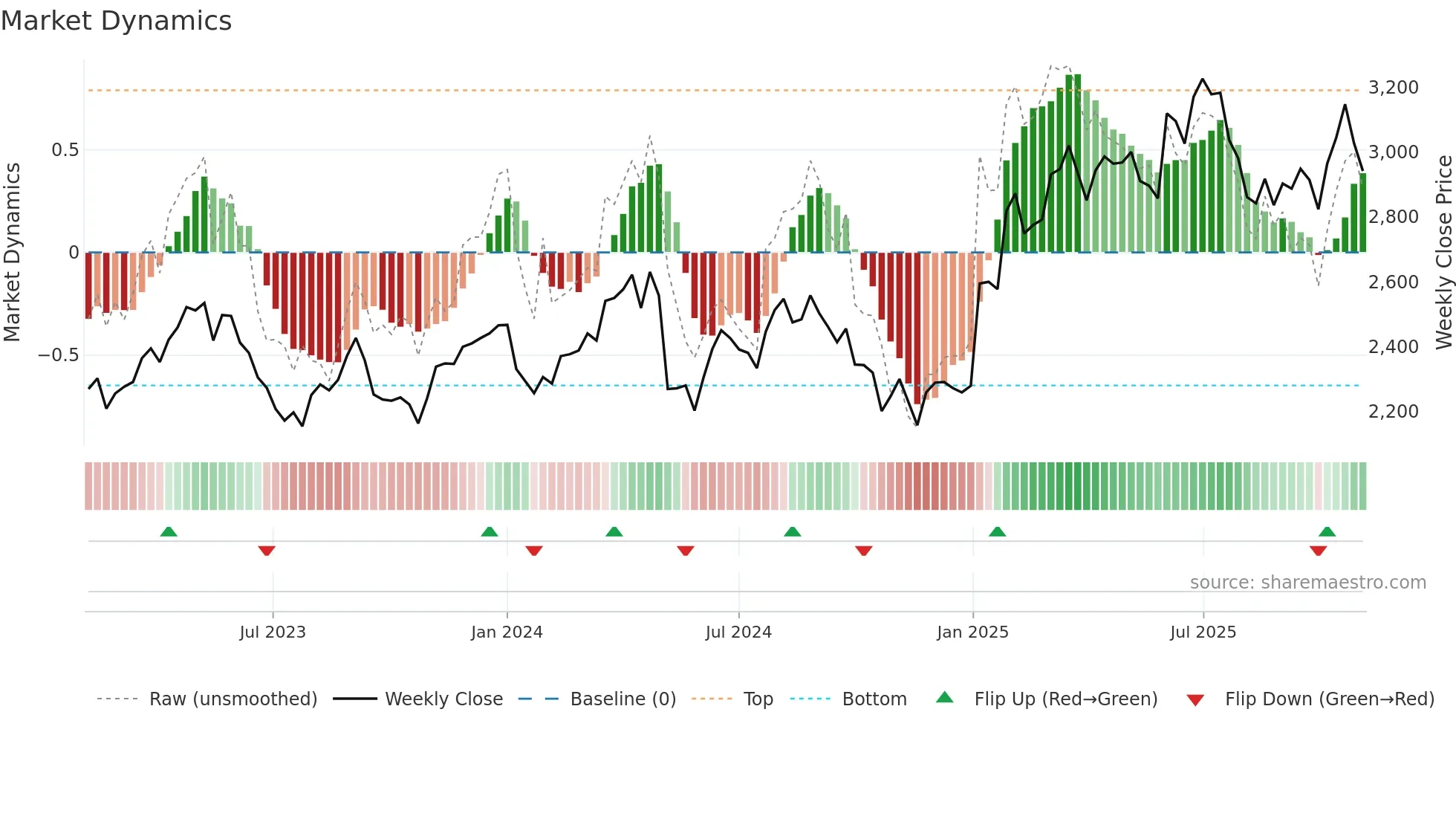 SRF weekly Market Dynamics chart