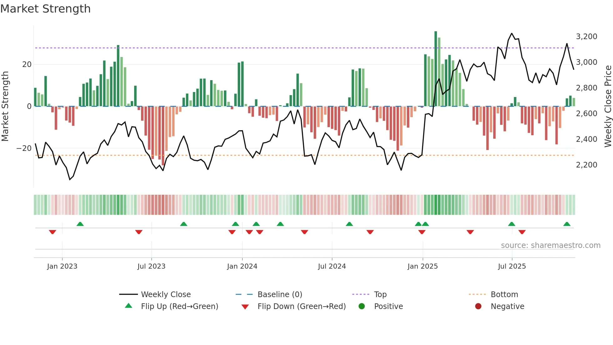 SRF weekly Market Strength chart