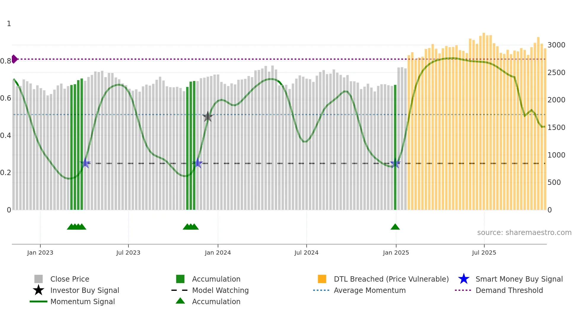SRF weekly Smart Money chart