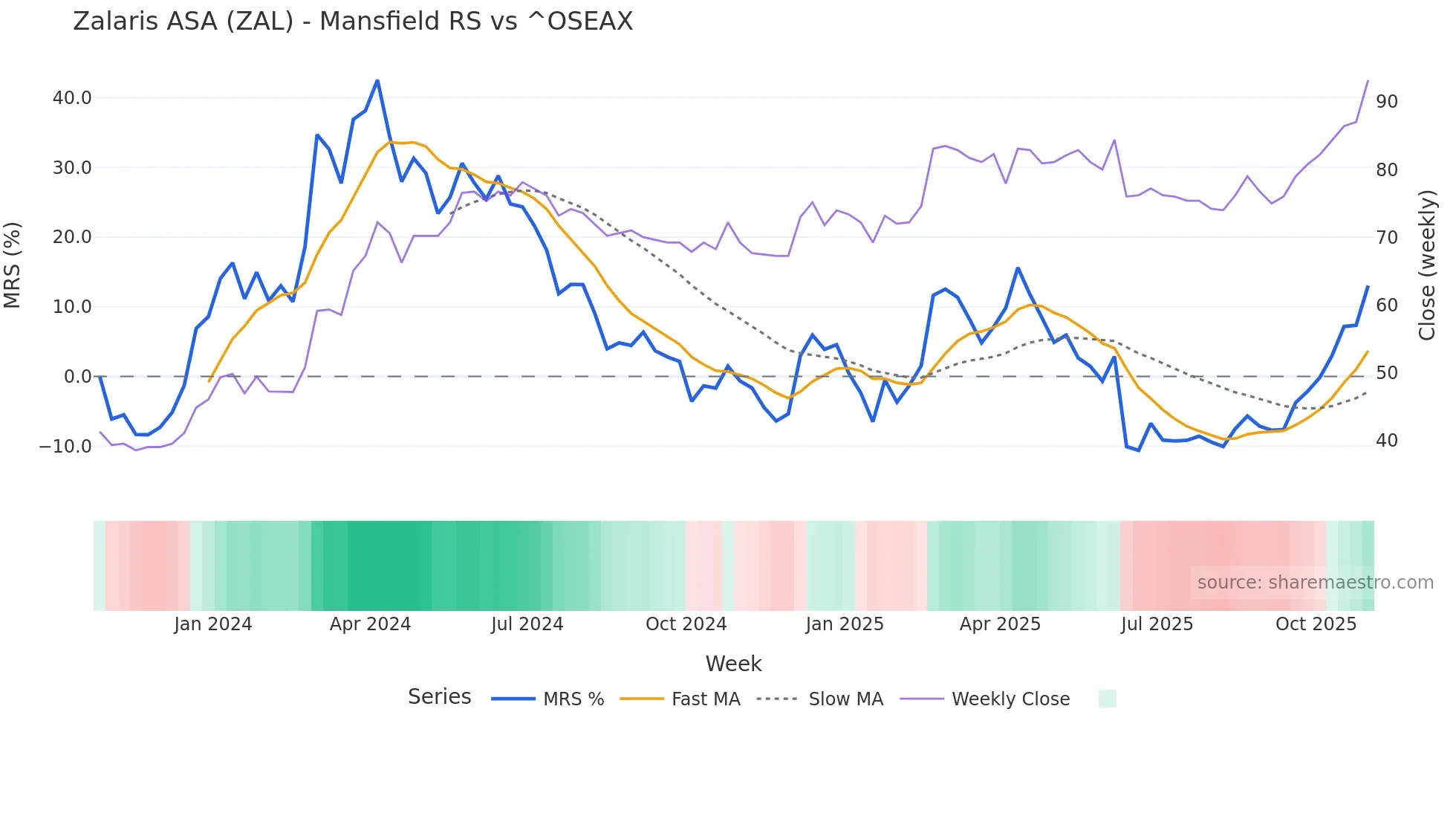 ZAL Mansfield Relative Strength chart