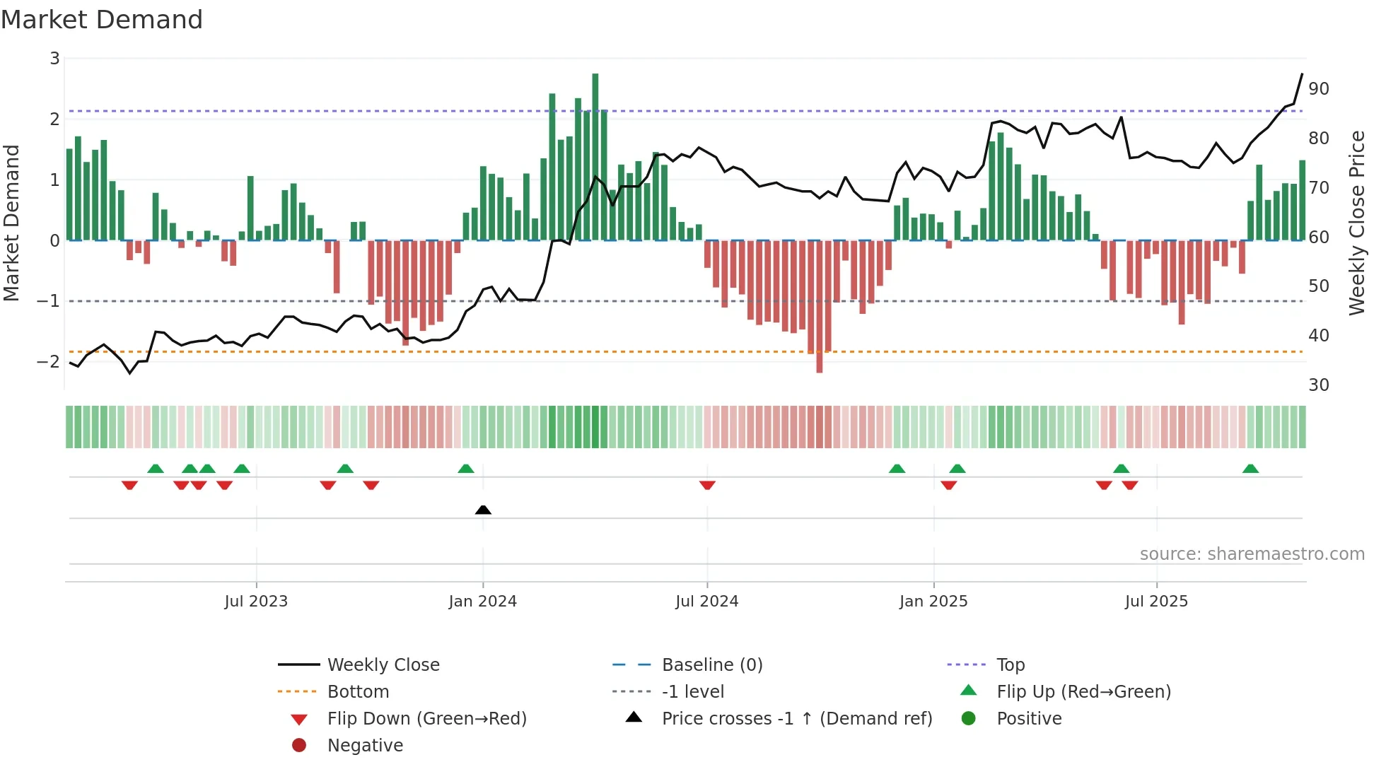 ZAL weekly Market Demand chart