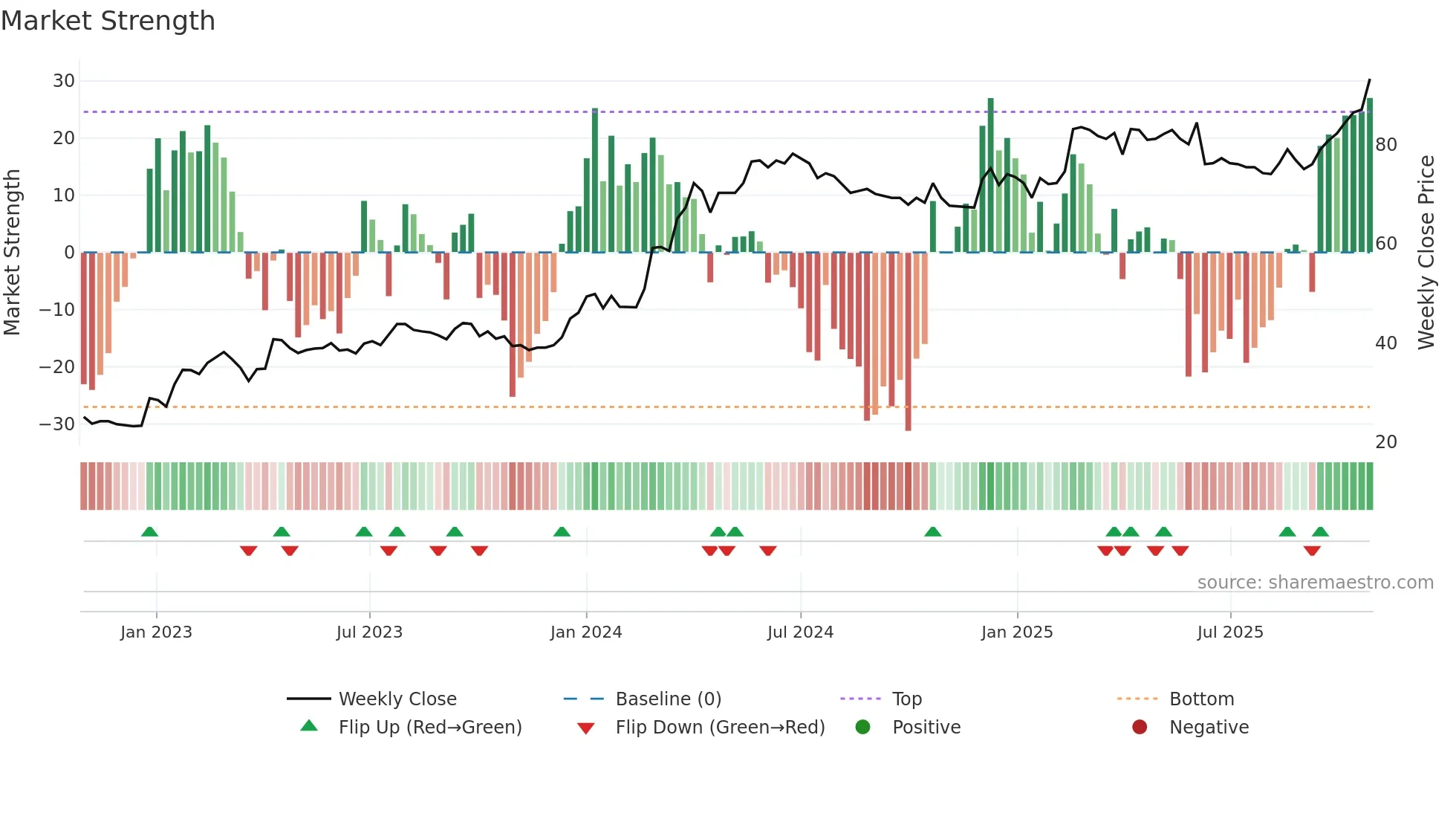 ZAL weekly Market Strength chart