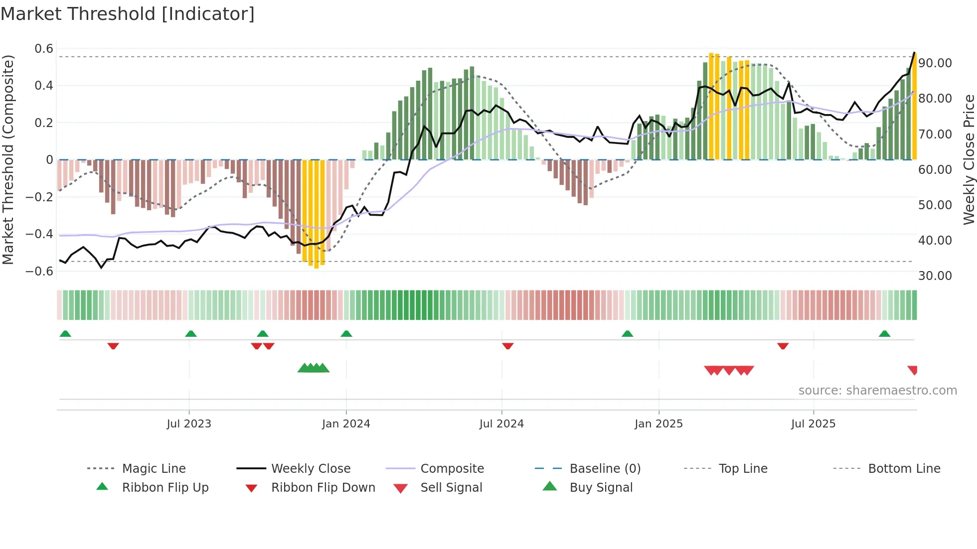ZAL weekly Market Threshold chart