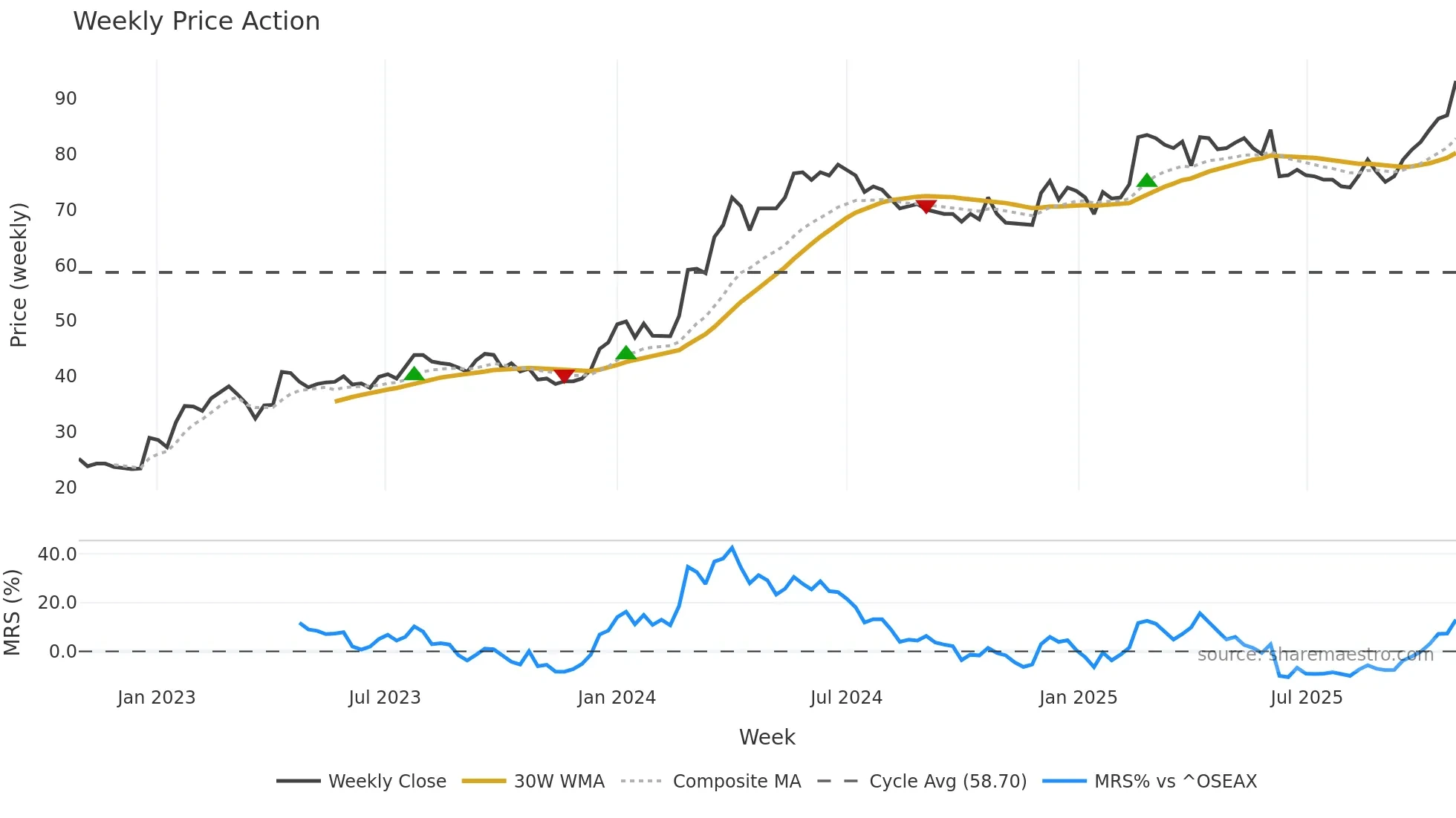 ZAL weekly Price Action chart, closing 2025-10-27