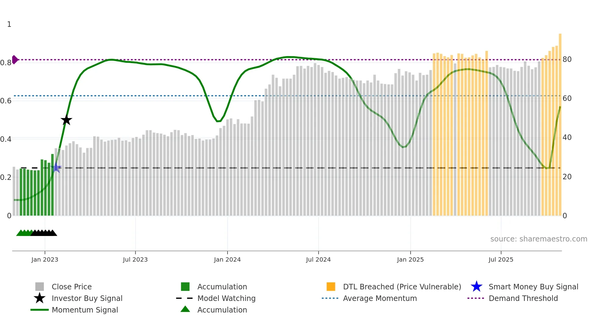 ZAL weekly Smart Money chart