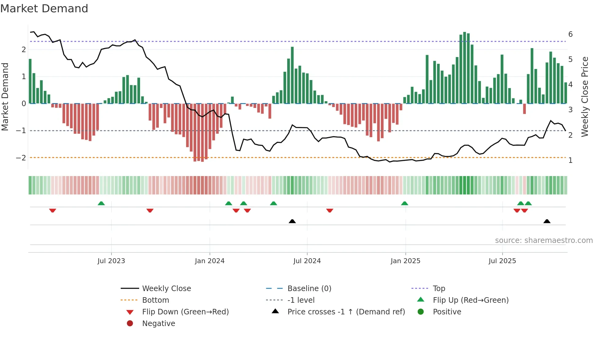 ALBPK weekly Market Demand chart
