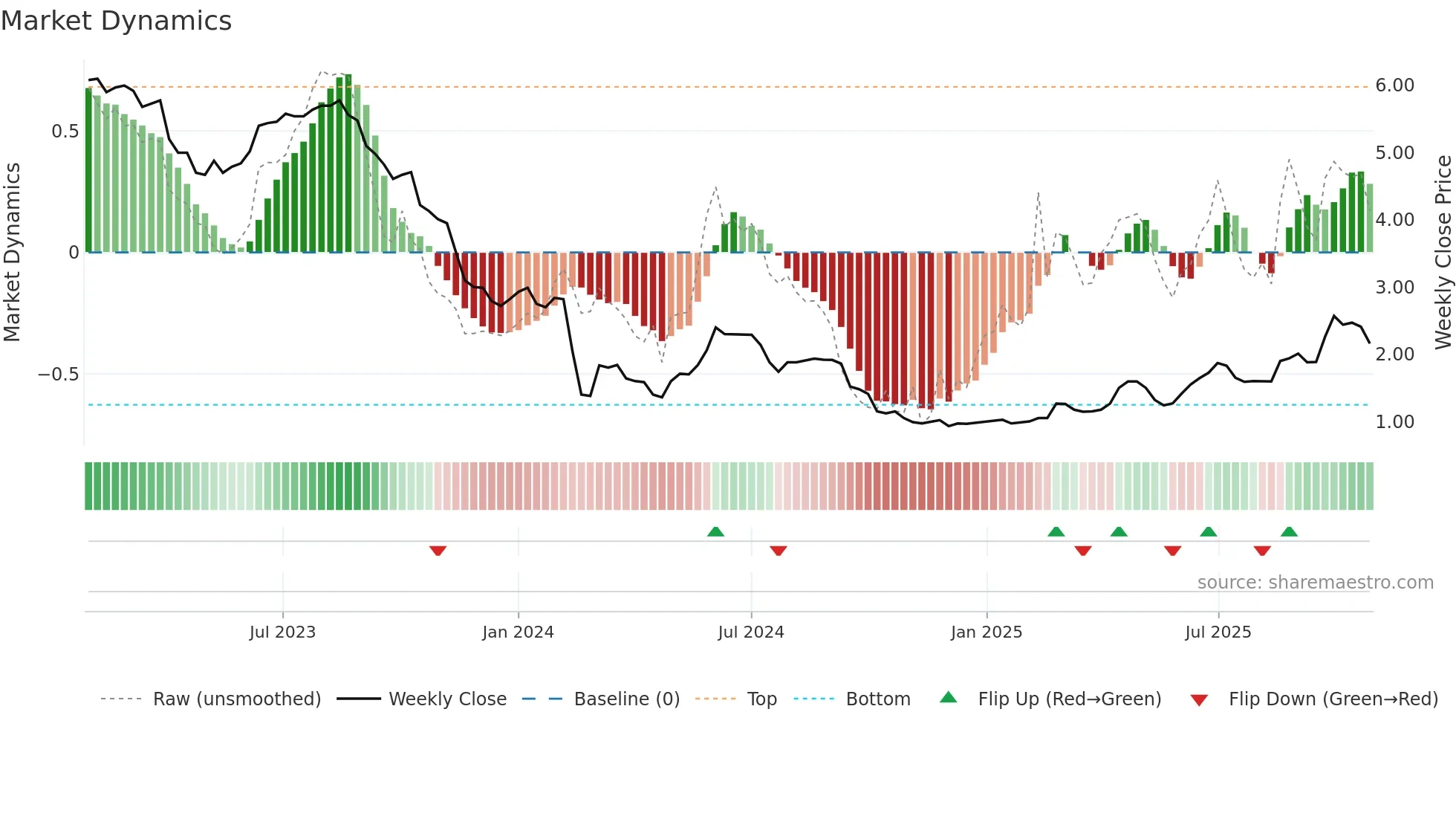 ALBPK weekly Market Dynamics chart