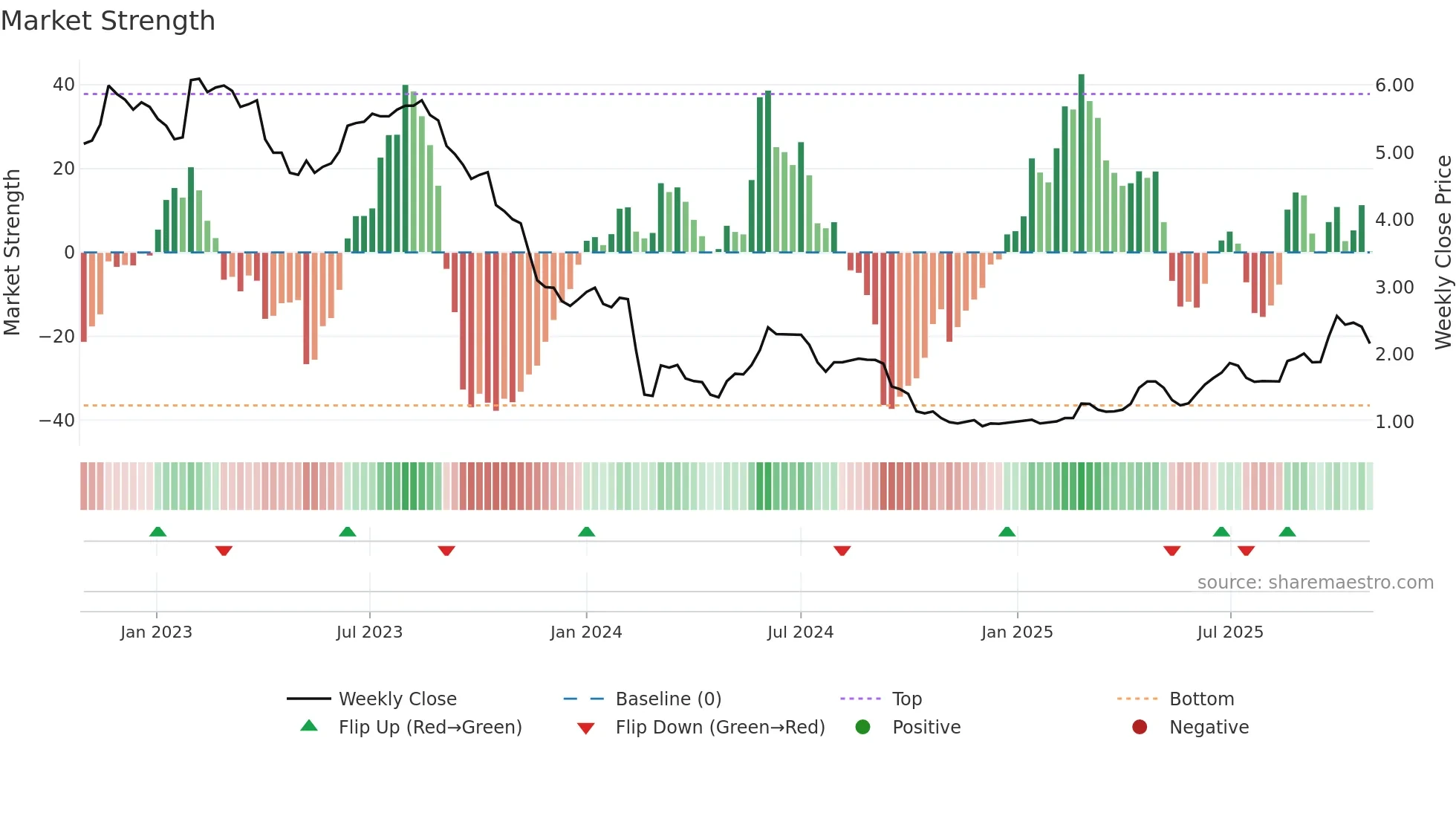ALBPK weekly Market Strength chart