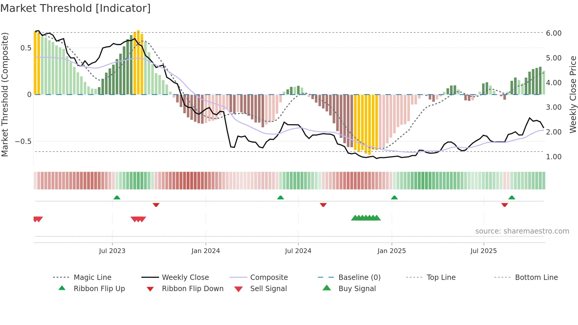 ALBPK weekly Market Threshold chart