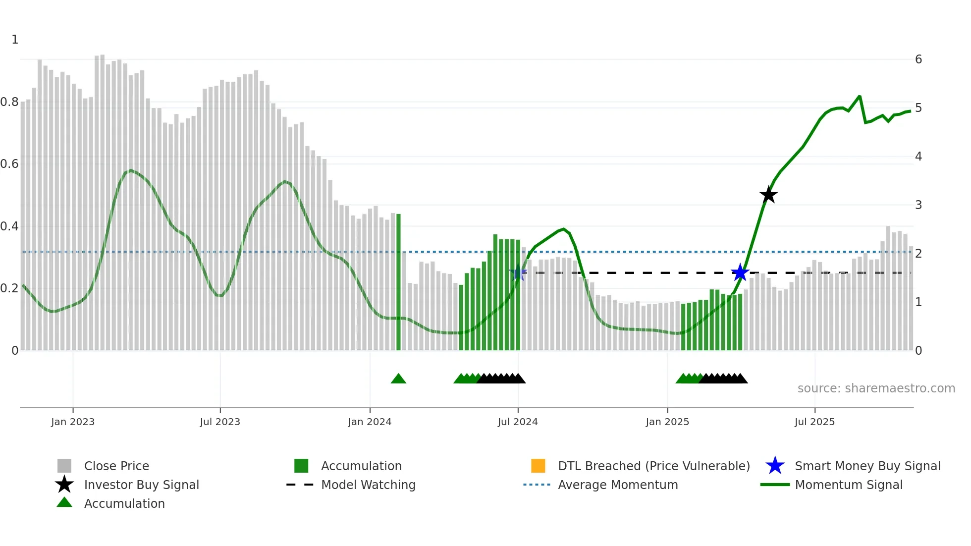 ALBPK weekly Smart Money chart