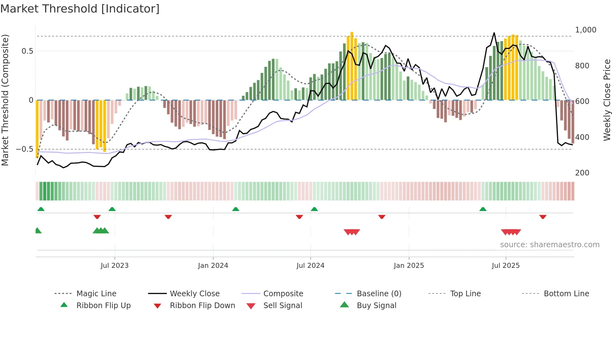 SHILPAMED weekly Market Threshold chart