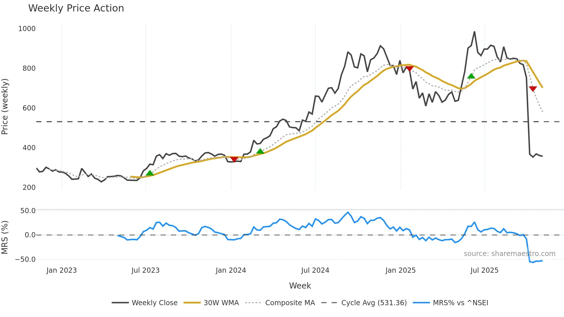 SHILPAMED weekly Price Action chart, closing 2025-11-03