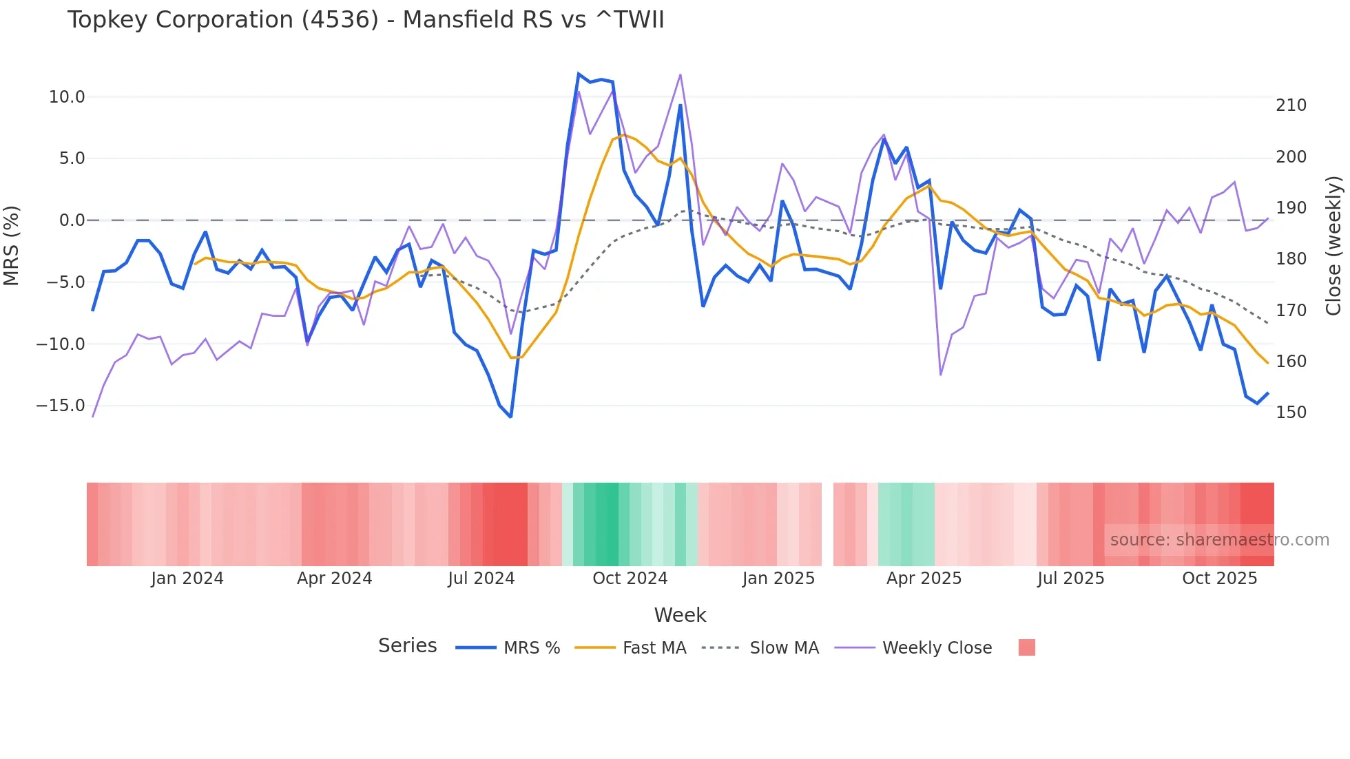 4536 Mansfield Relative Strength chart