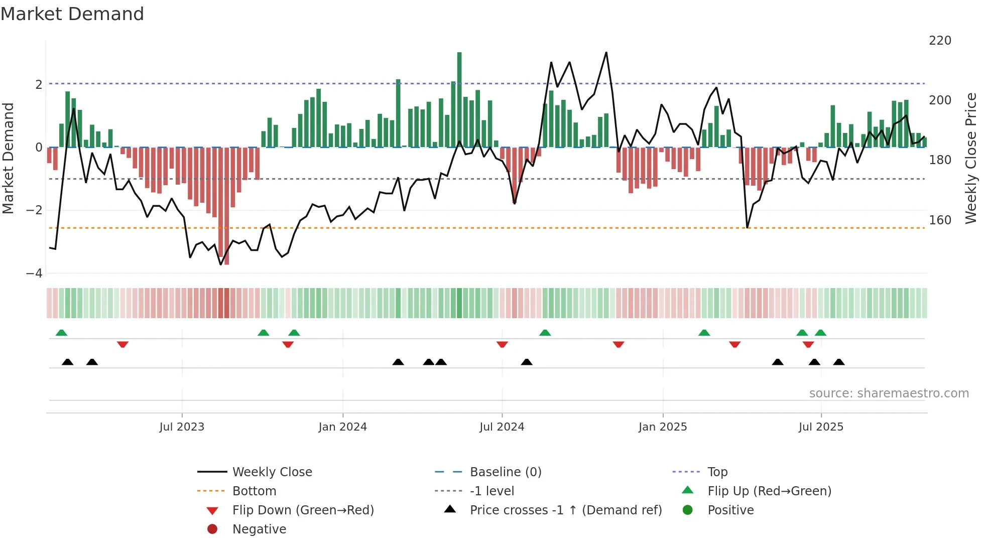 4536 weekly Market Demand chart