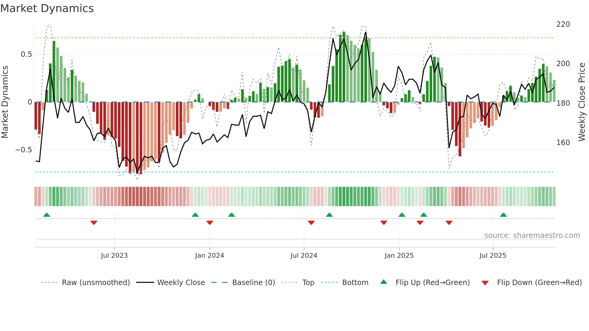 4536 weekly Market Dynamics chart