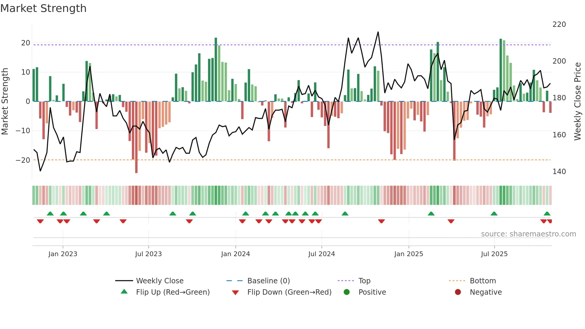4536 weekly Market Strength chart
