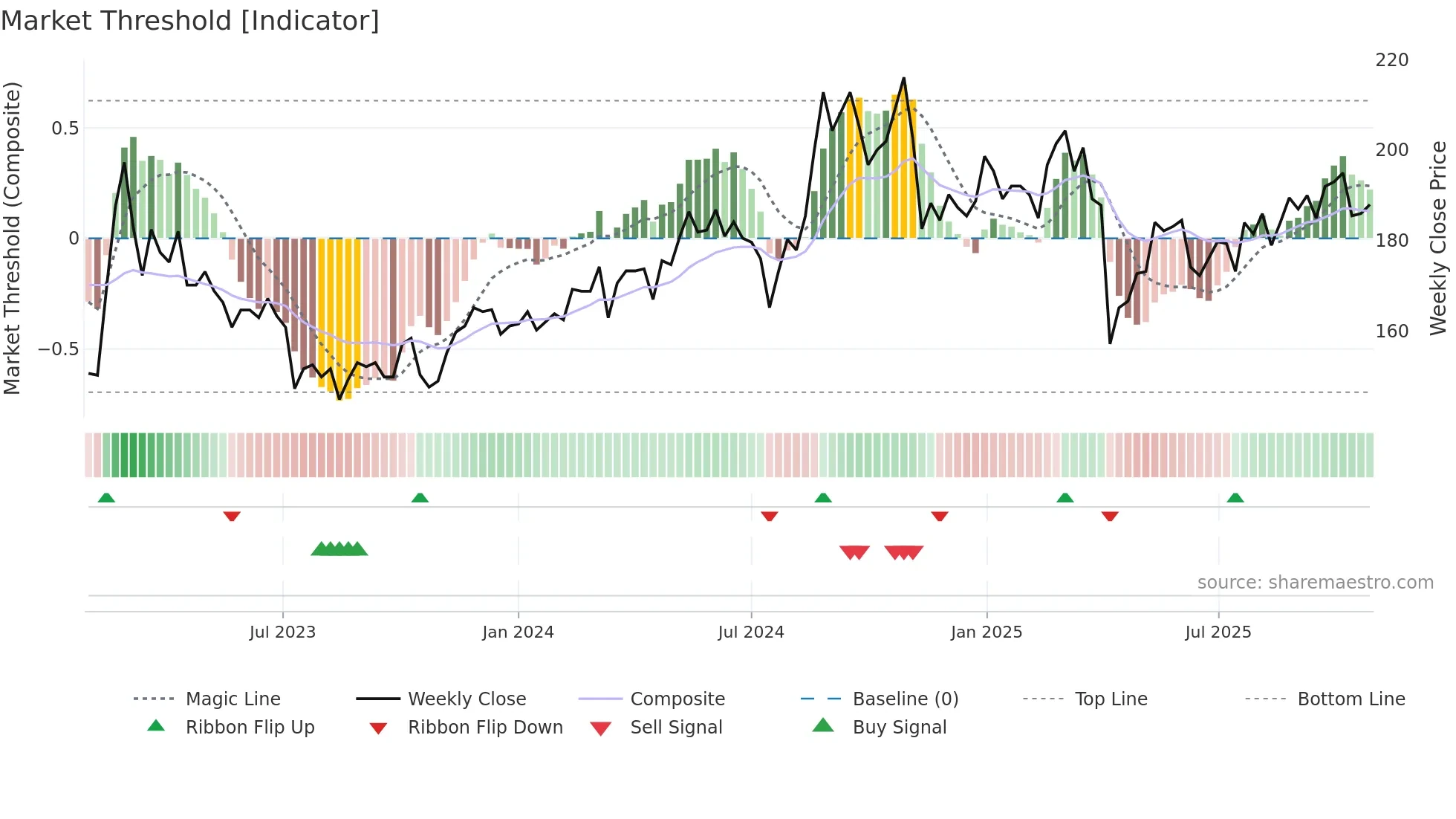 4536 weekly Market Threshold chart