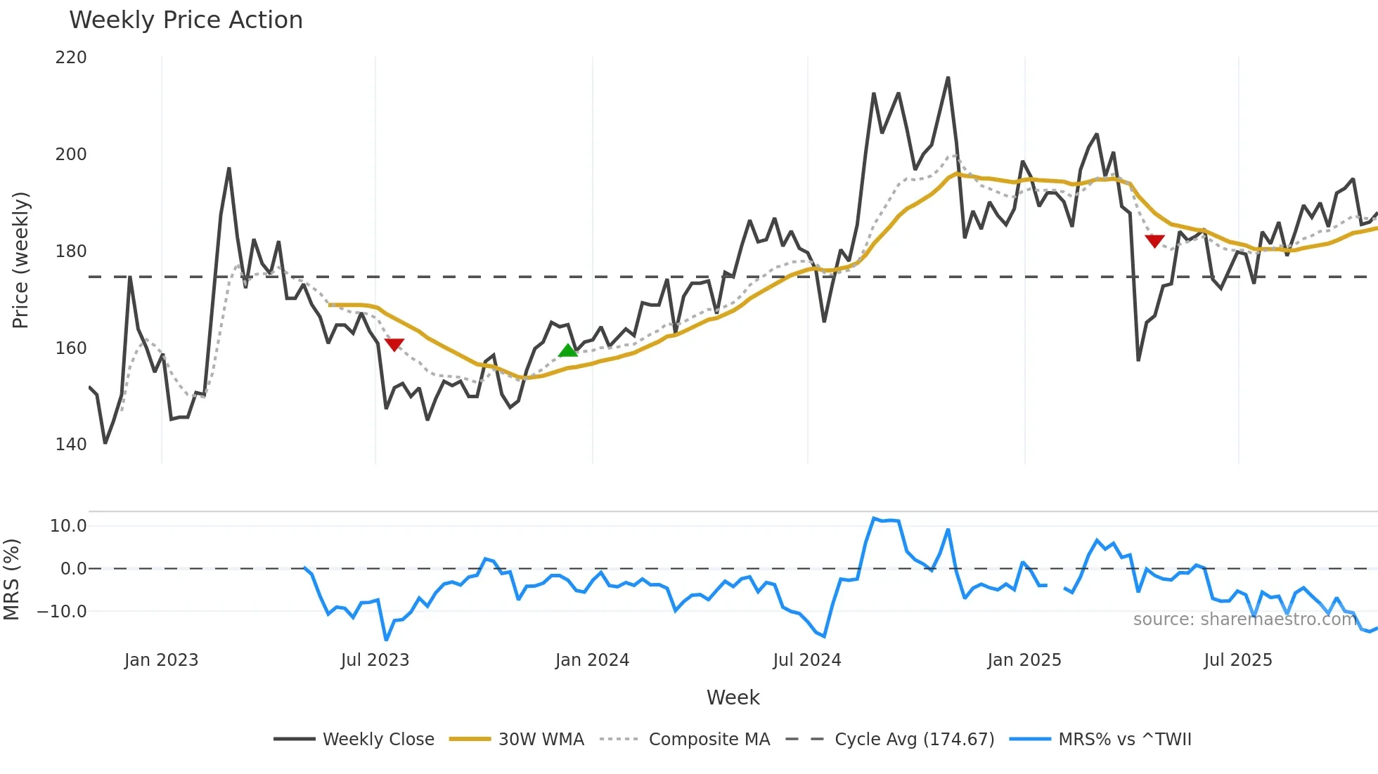 4536 weekly Price Action chart, closing 2025-10-27