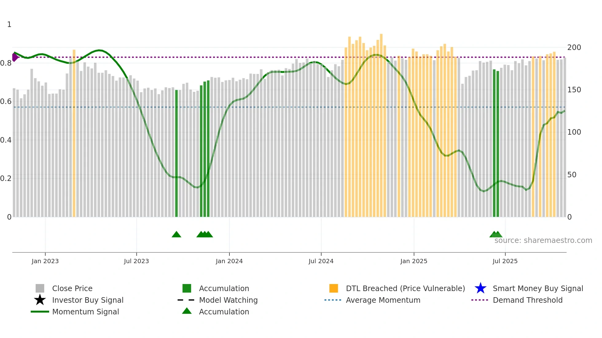 4536 weekly Smart Money chart