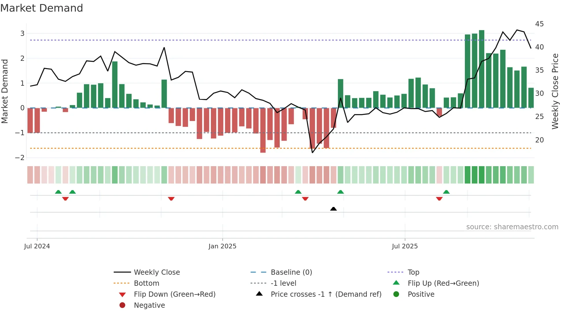 CGON weekly Market Demand chart