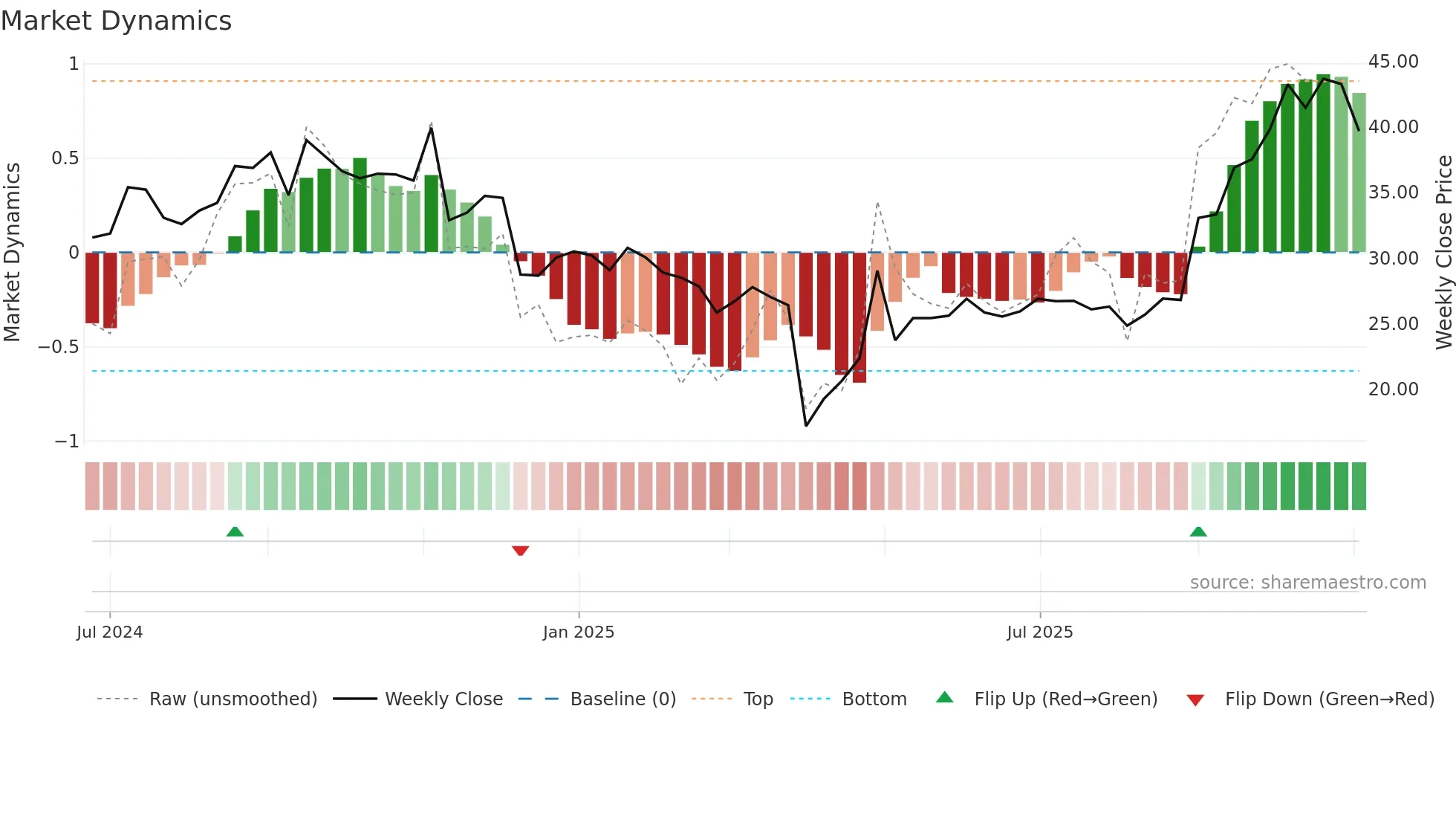 CGON weekly Market Dynamics chart