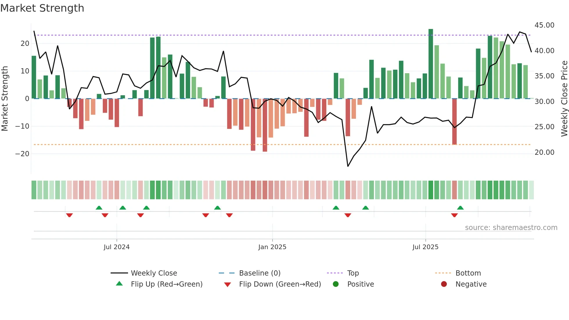 CGON weekly Market Strength chart