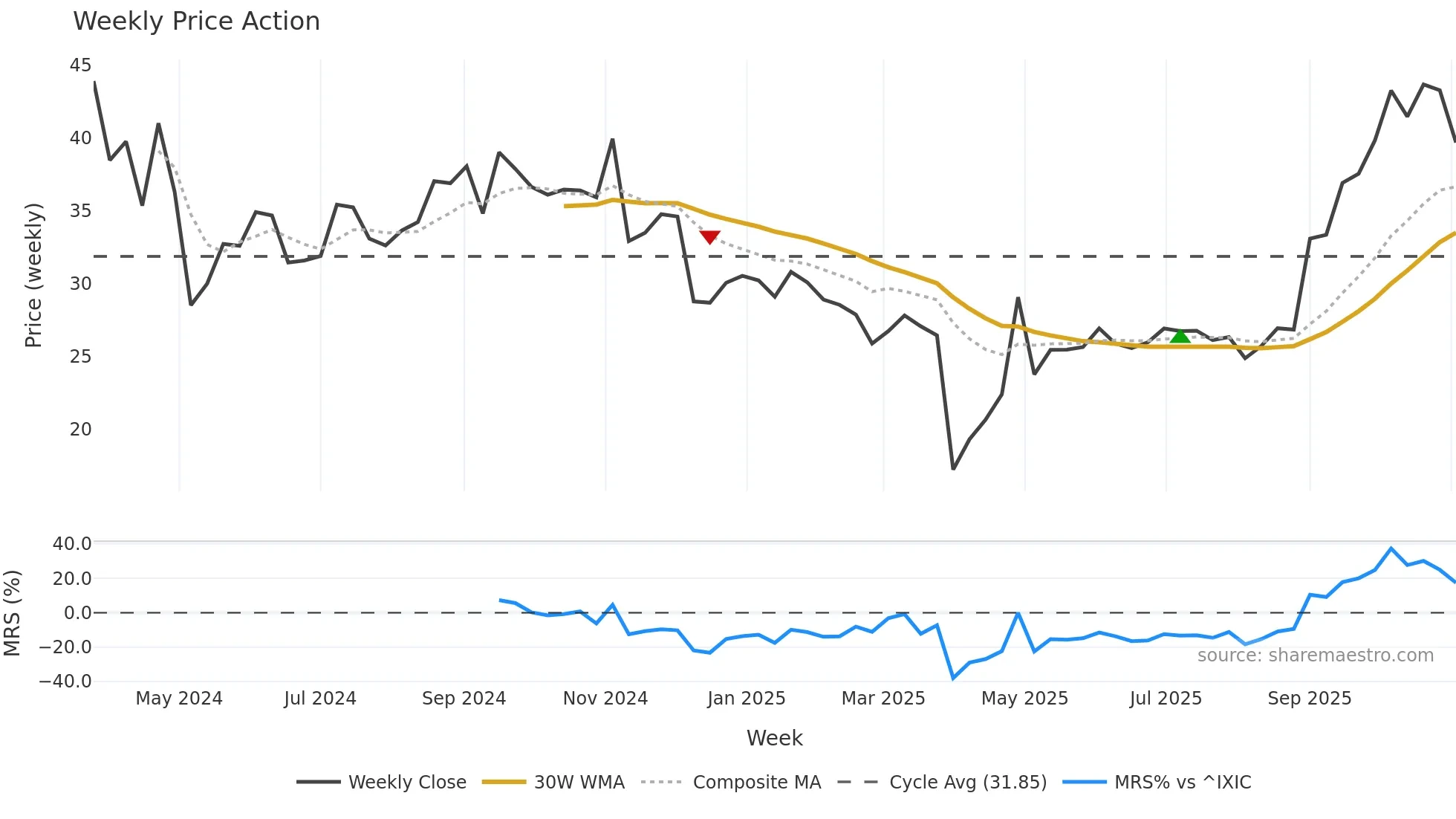 CGON weekly Price Action chart, closing 2025-11-03