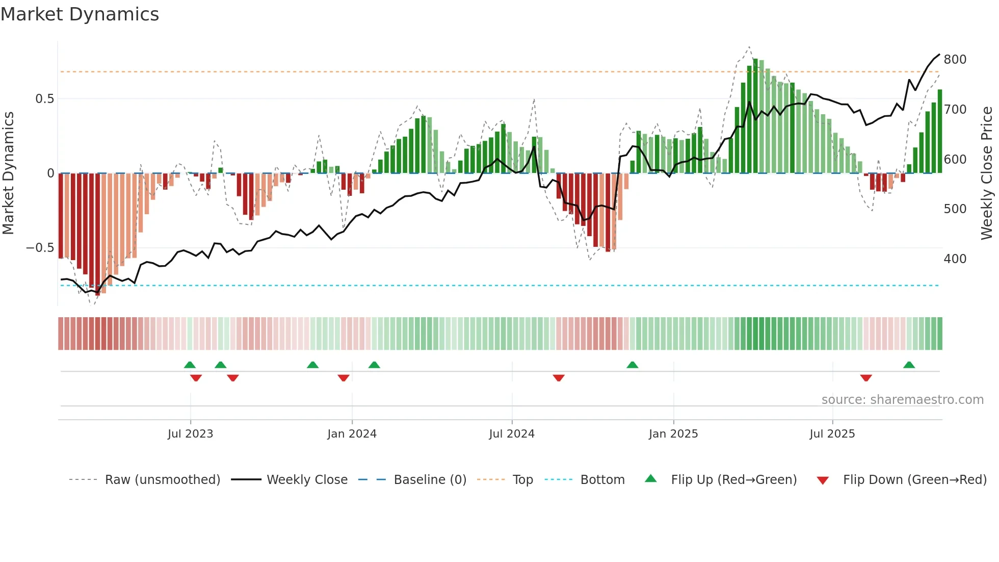 MCK weekly Market Dynamics chart
