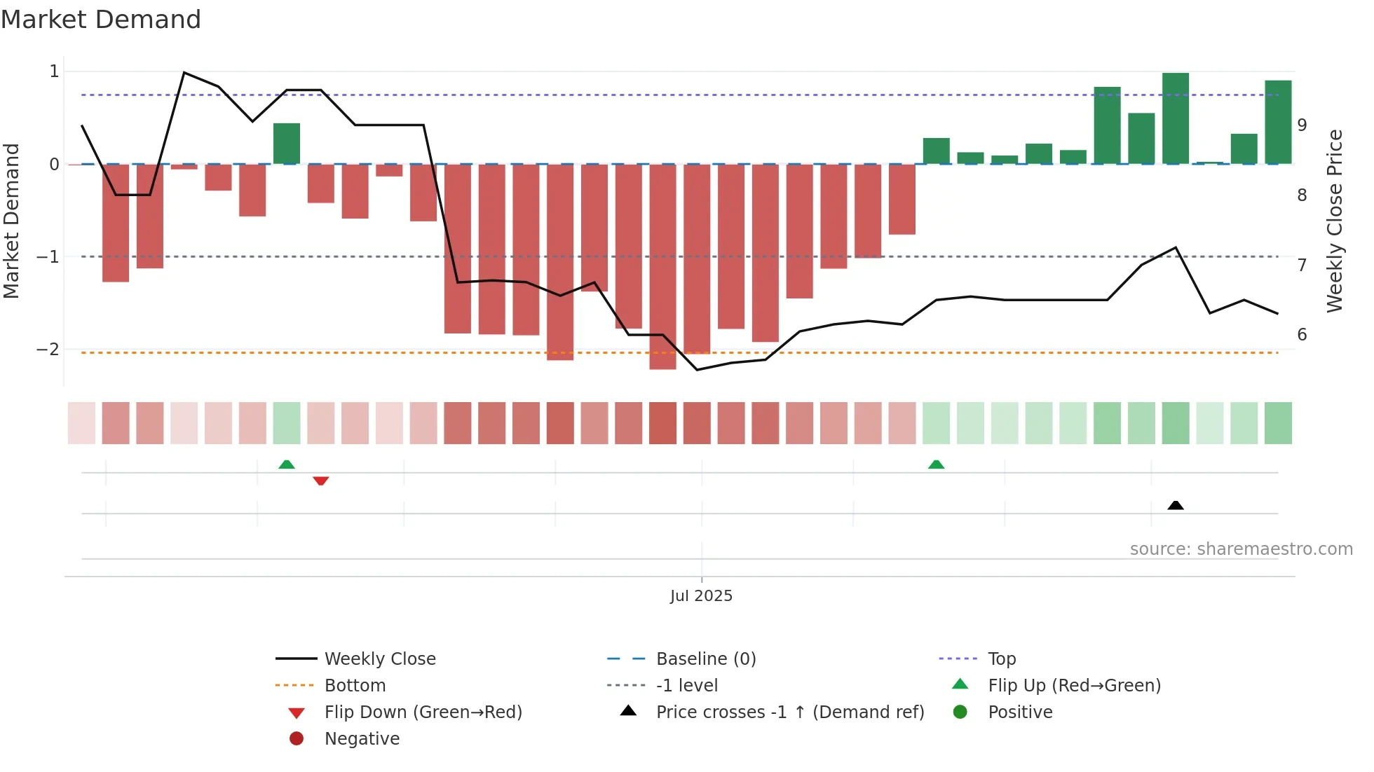 CRNG weekly Market Demand chart