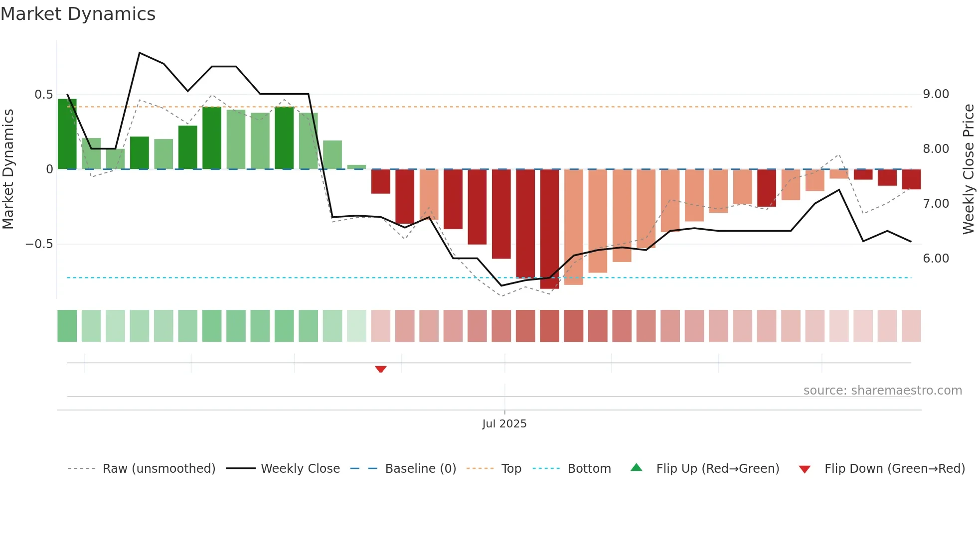 CRNG weekly Market Dynamics chart