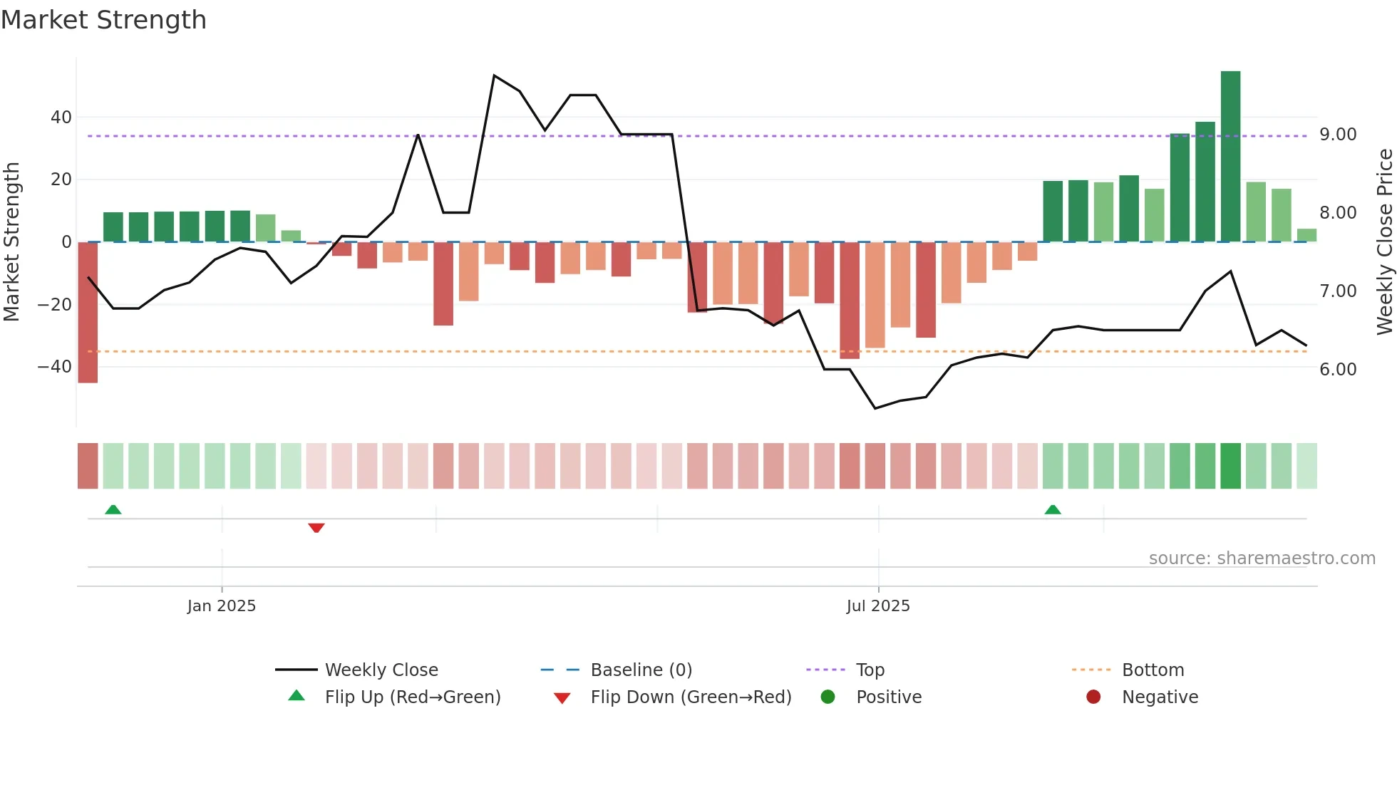 CRNG weekly Market Strength chart
