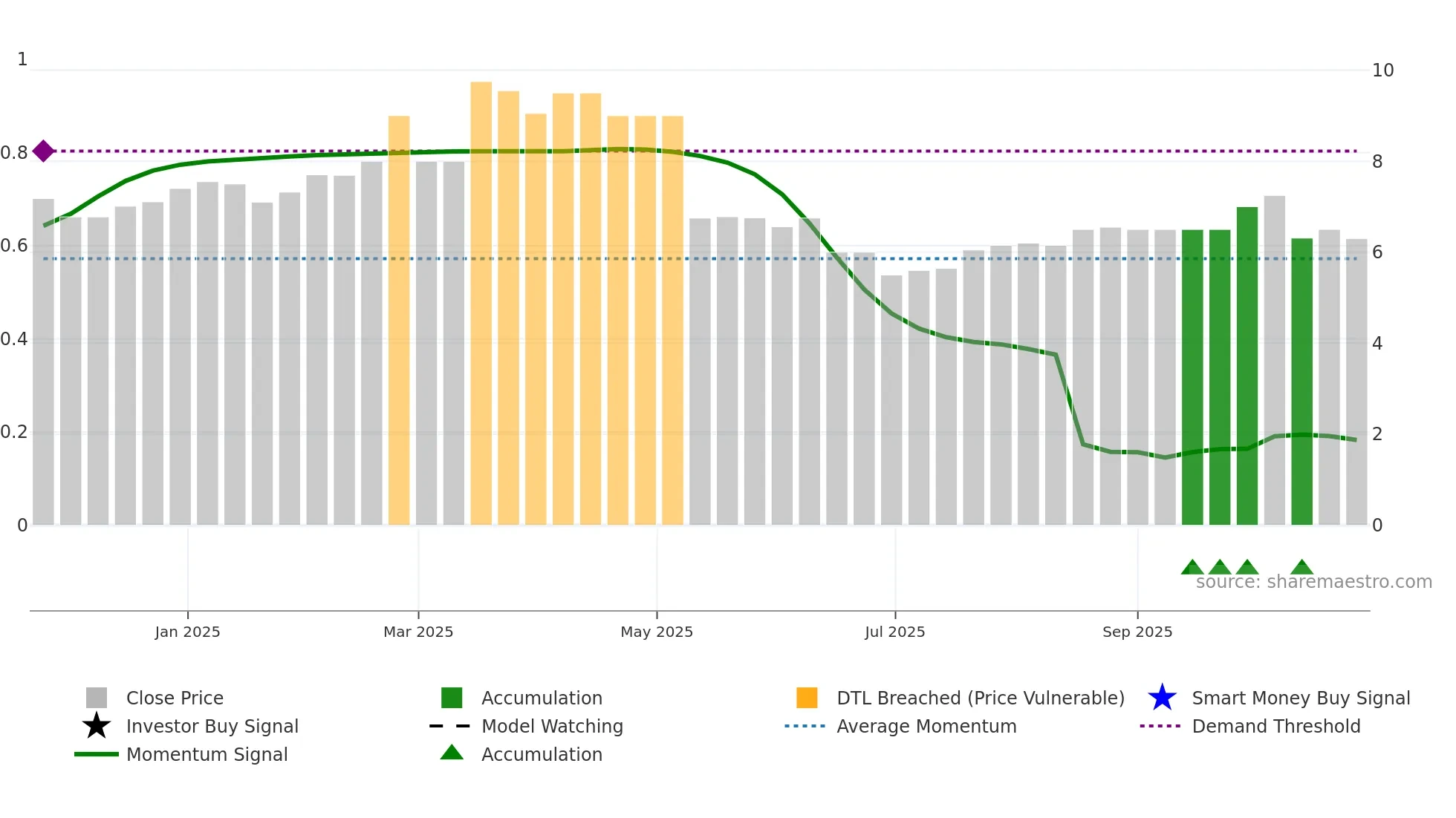 CRNG weekly Smart Money chart