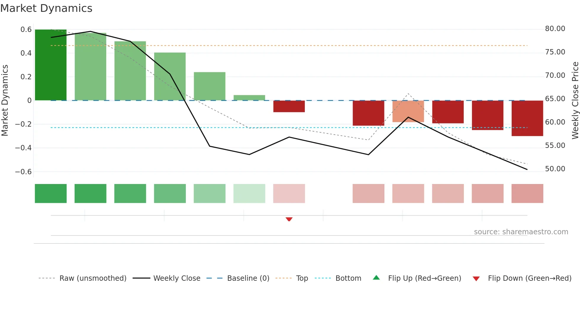 FIG weekly Market Dynamics chart